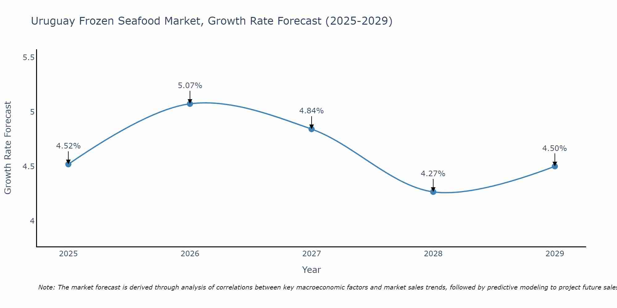 Uruguay Frozen Seafood Market Growth Rate