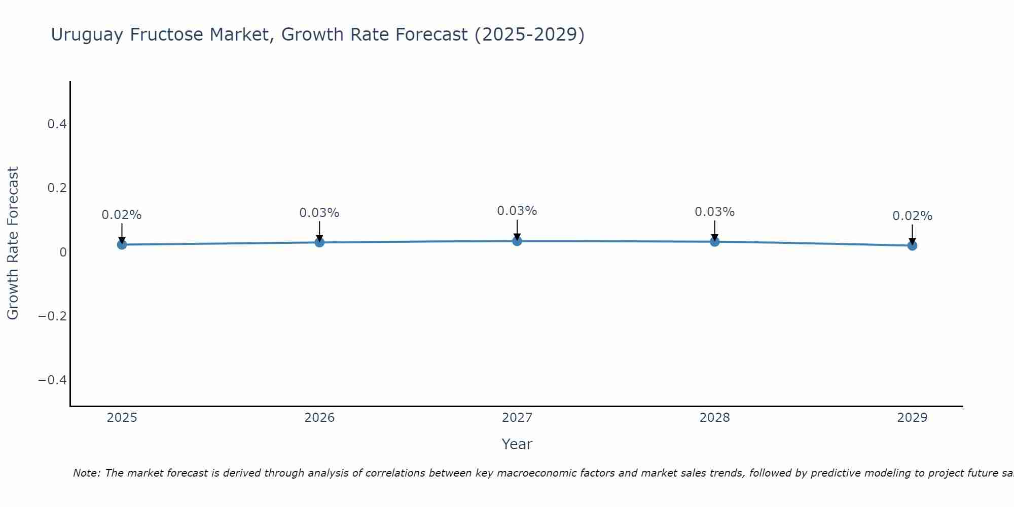 Uruguay Fructose Market Growth Rate