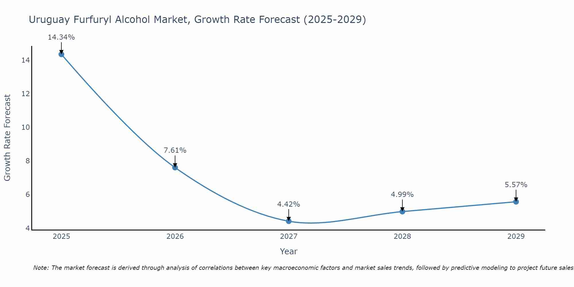 Uruguay Furfuryl Alcohol Market Size Growth Rate