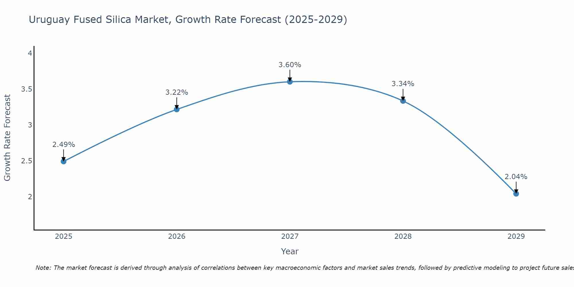 Uruguay Fused Silica Market Size Growth Rate
