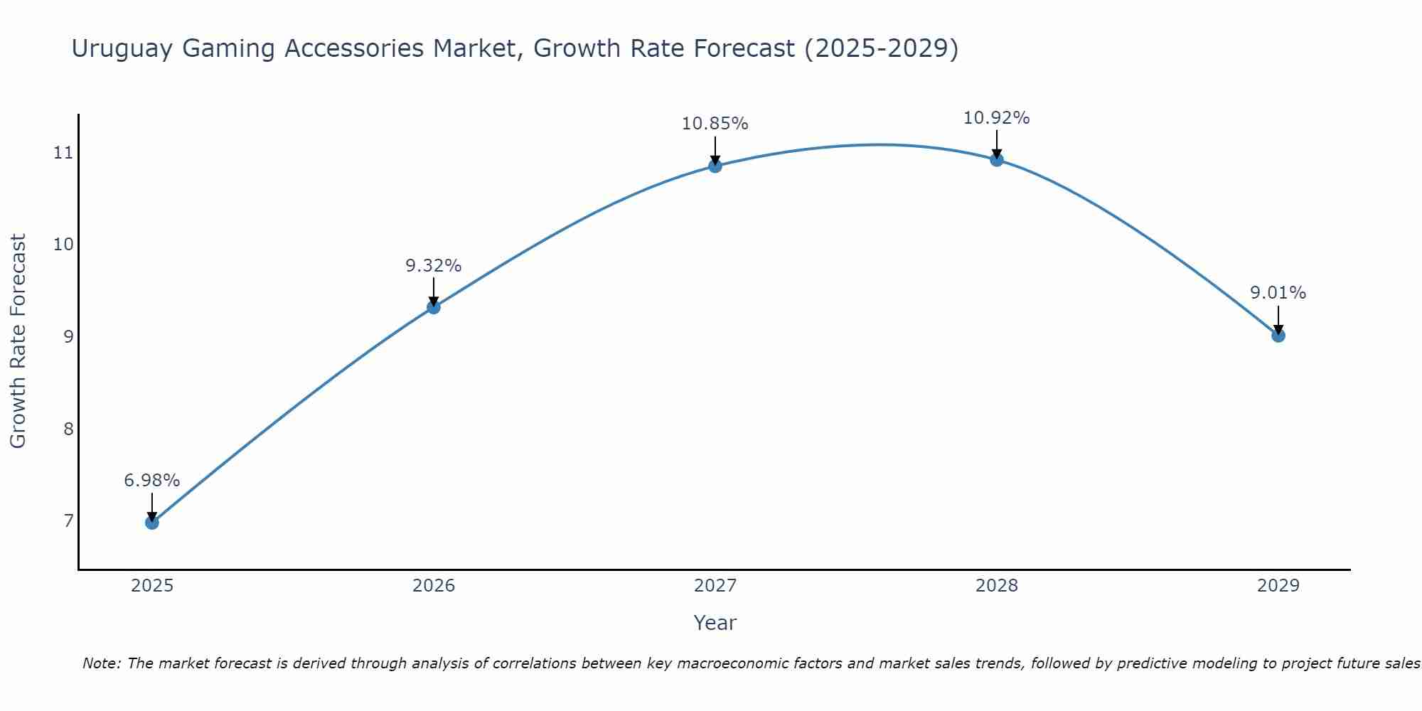 Uruguay Gaming Accessories Market Growth Rate