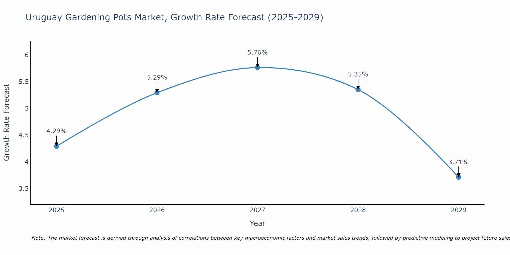 Uruguay Gardening Pots Market Growth Rate