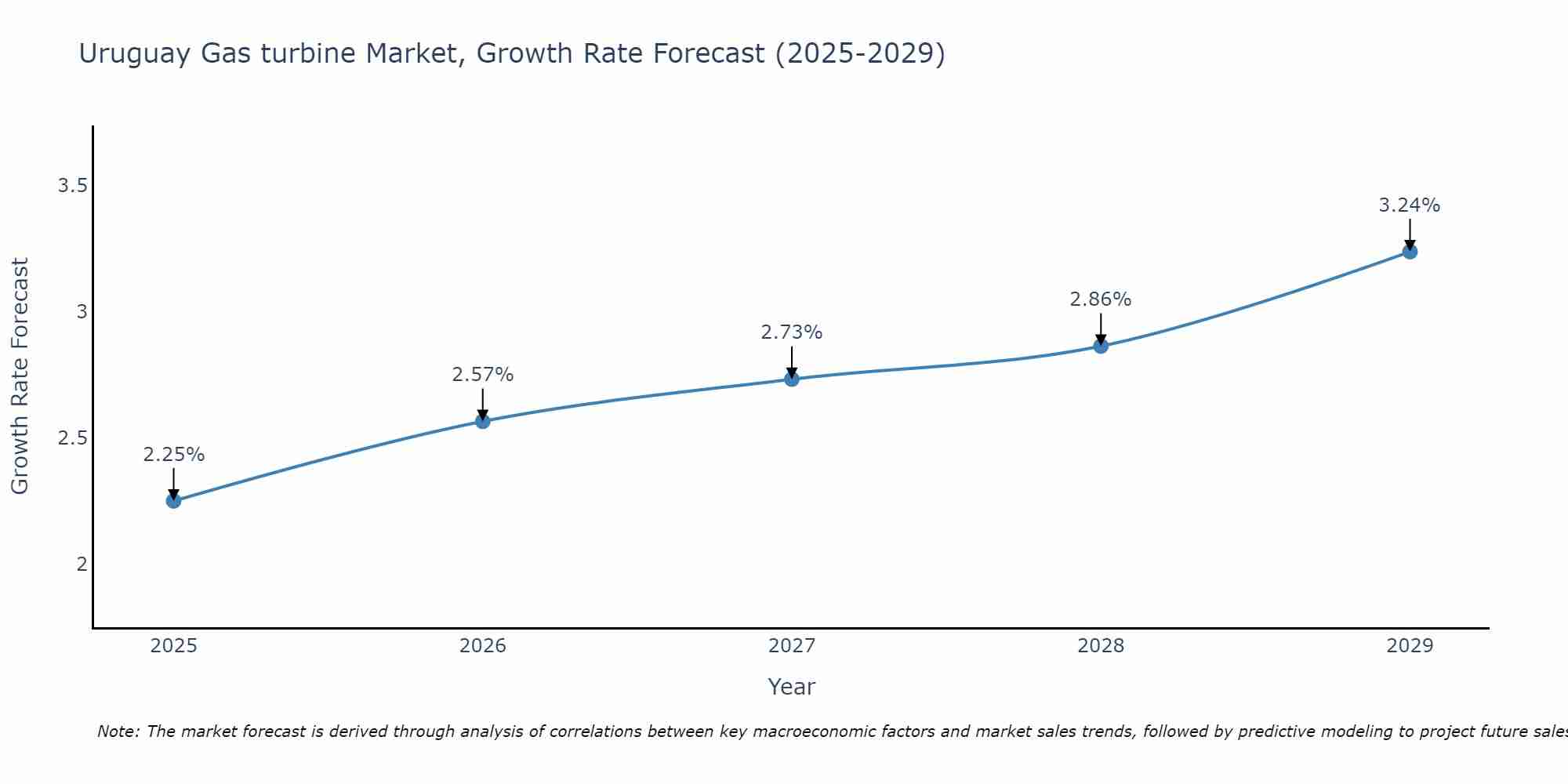 Uruguay Gas turbine Market Growth Rate