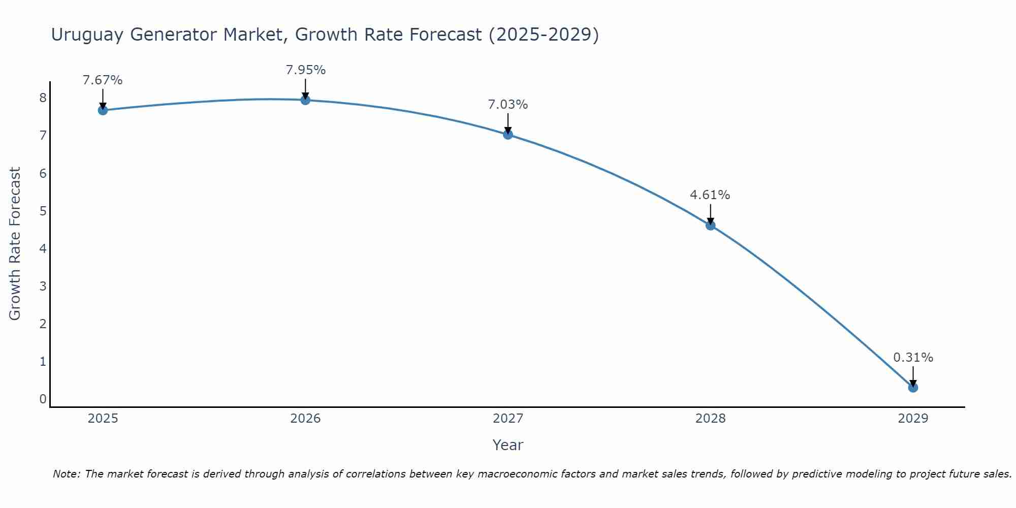 Uruguay Generator Market Growth Rate