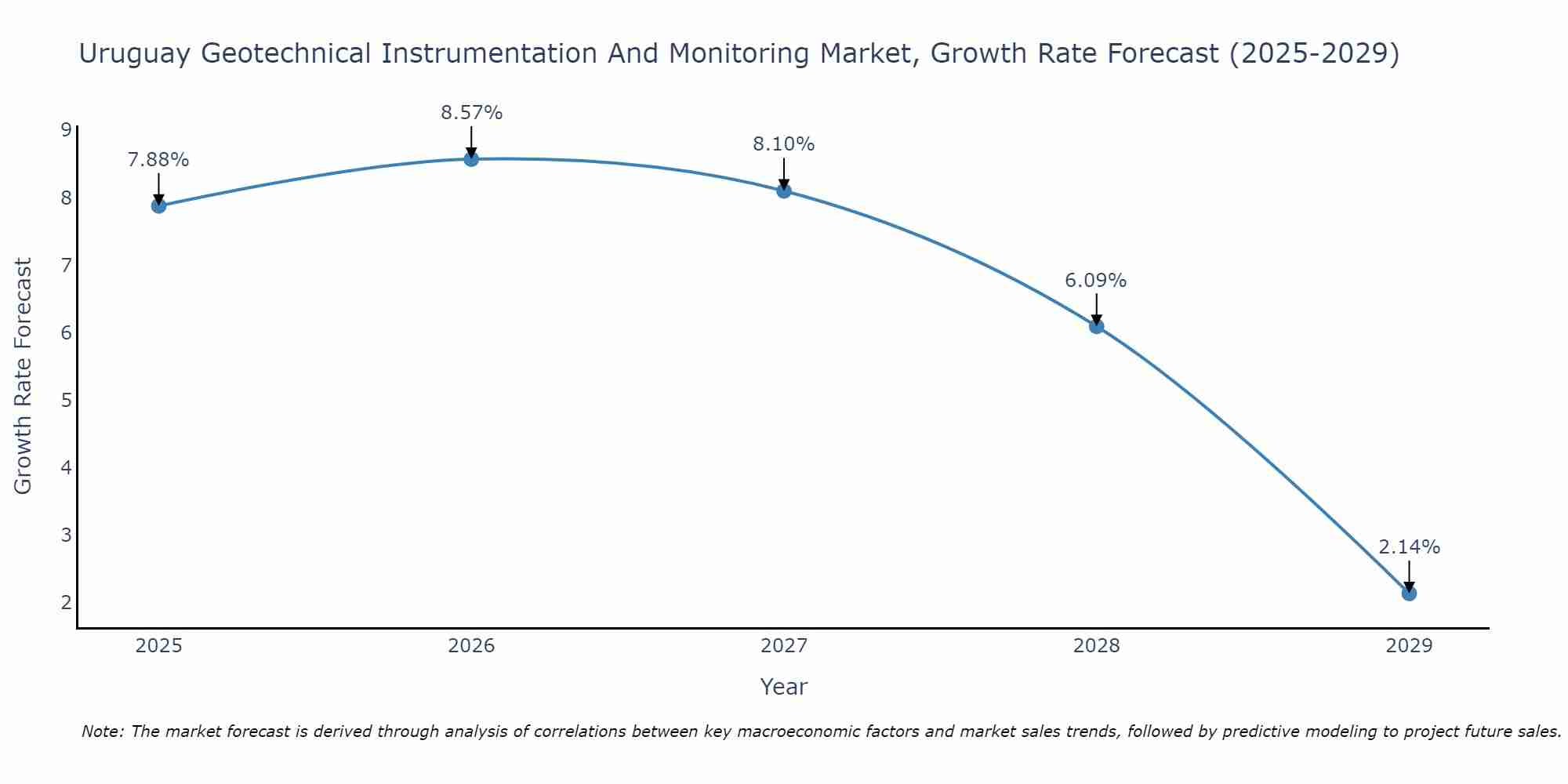 Uruguay Geotechnical Instrumentation And Monitoring Market Size Growth Rate