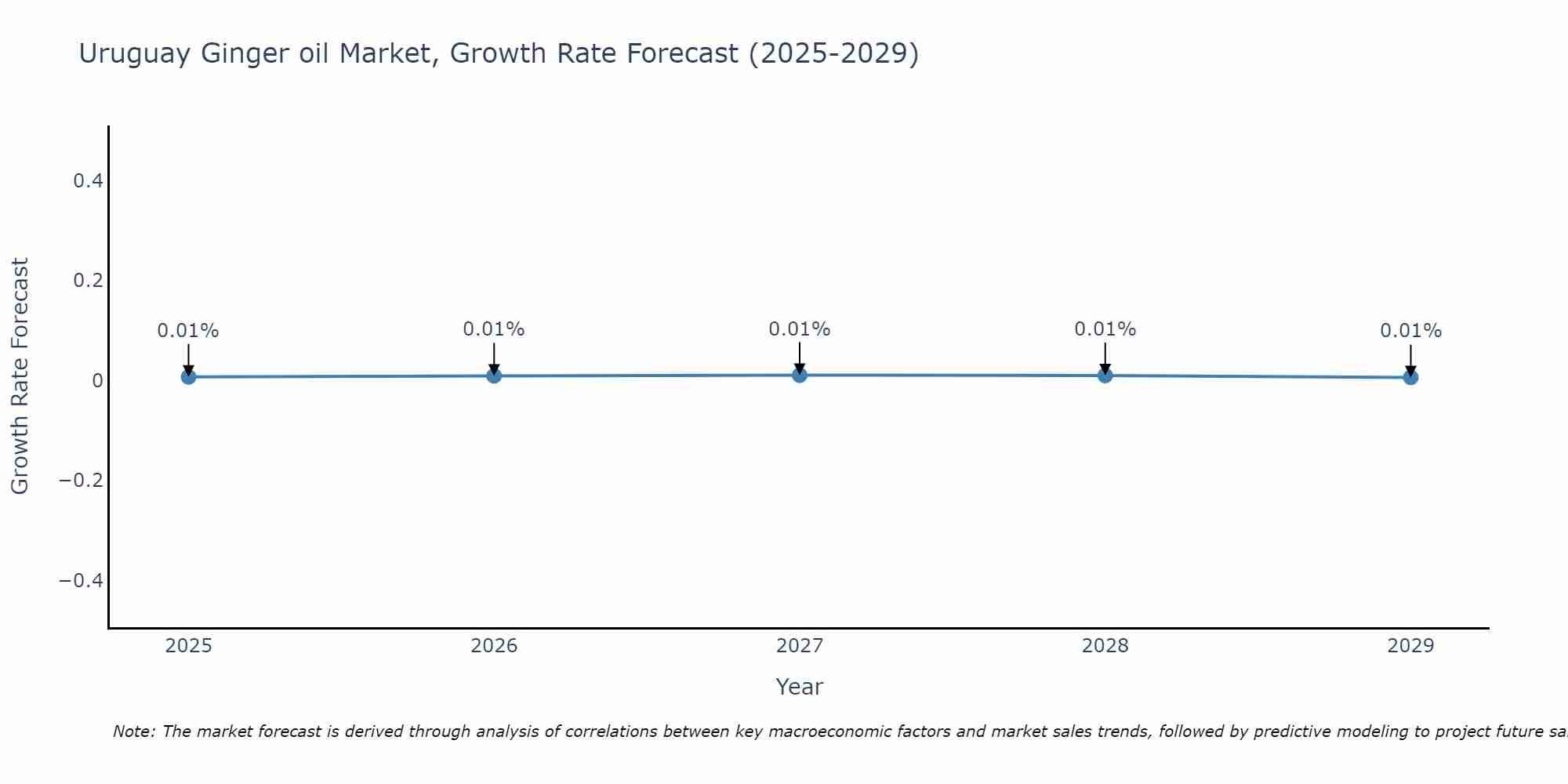 Uruguay Ginger oil Market Size Growth Rate
