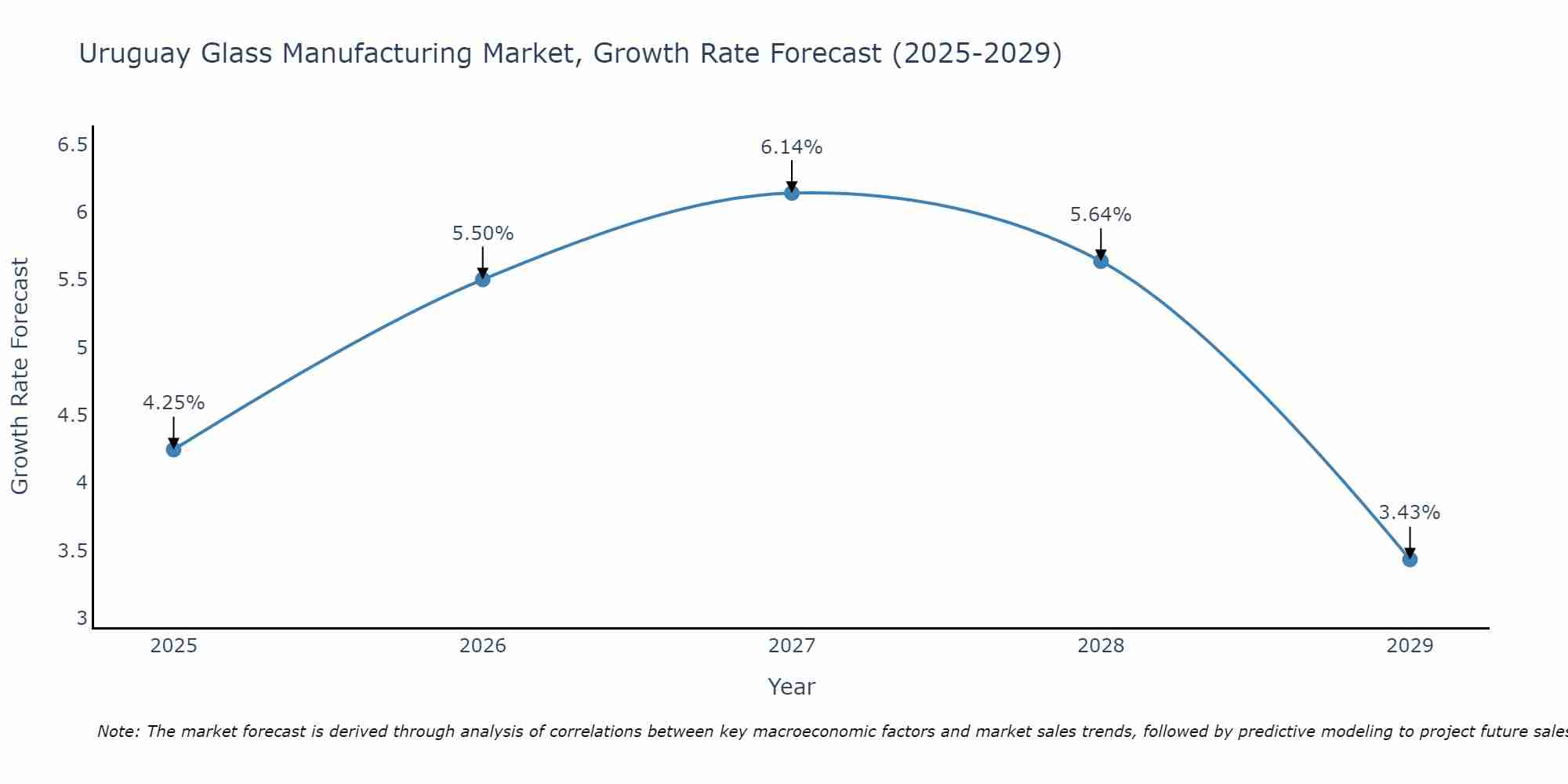 Uruguay Glass Manufacturing Market Size Growth Rate