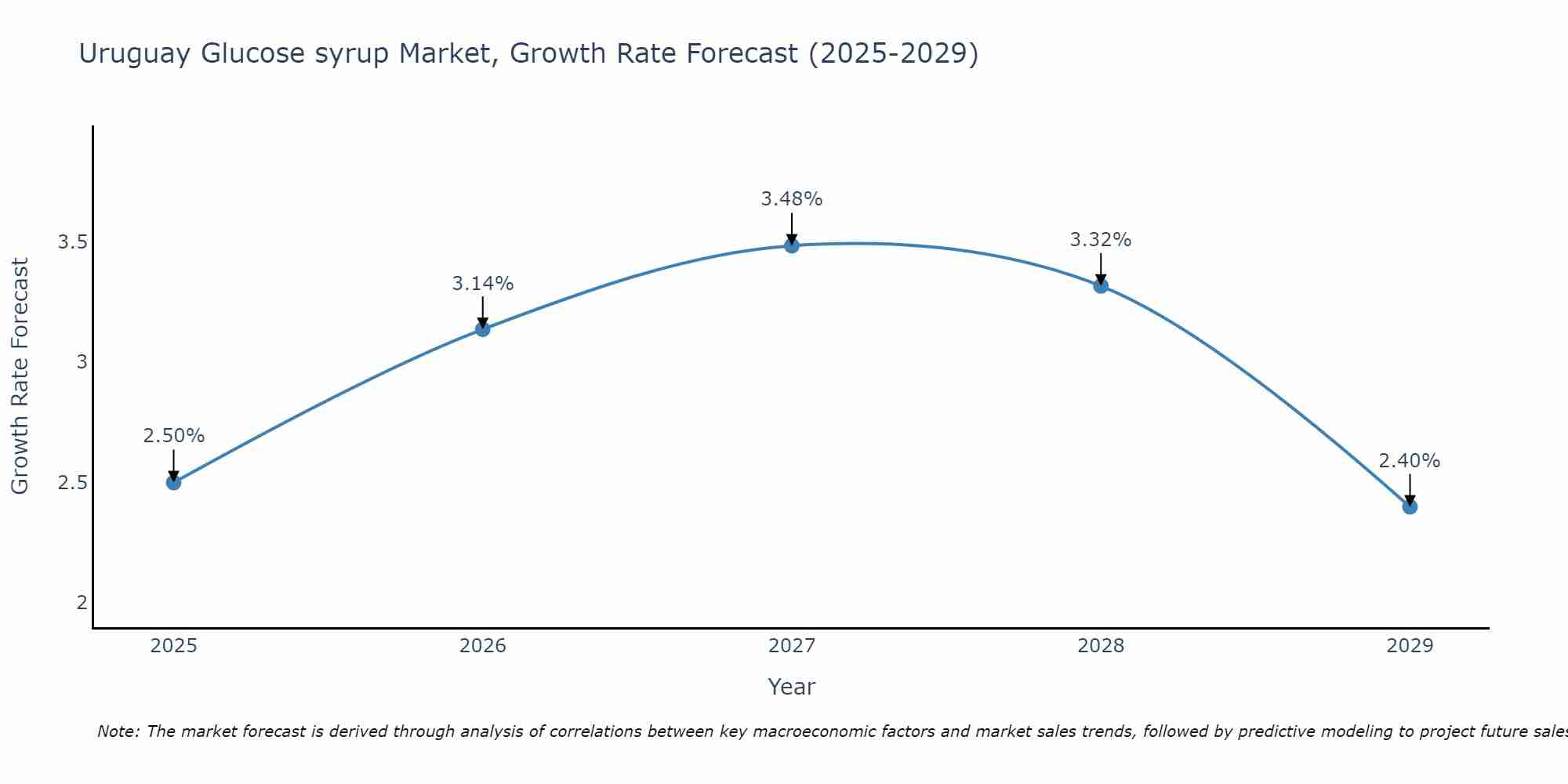 Uruguay Glucose syrup Market Growth Rate