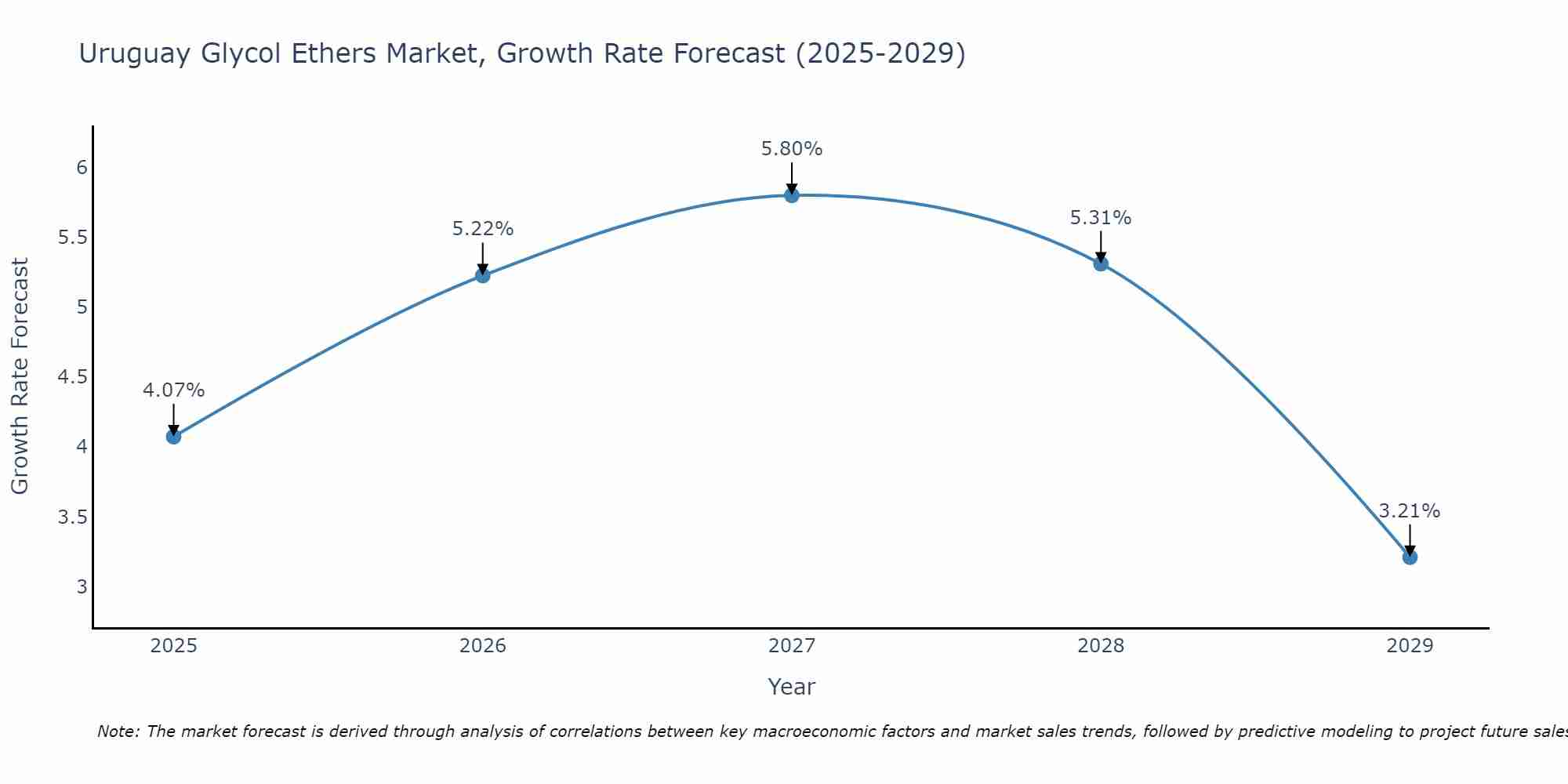 Uruguay Glycol Ethers Market Growth Rate