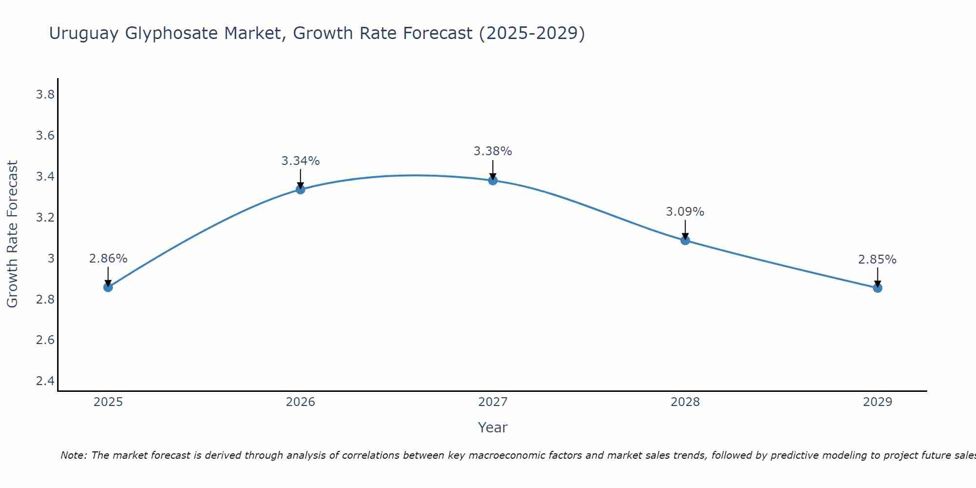 Uruguay Glyphosate Market Size Growth Rate