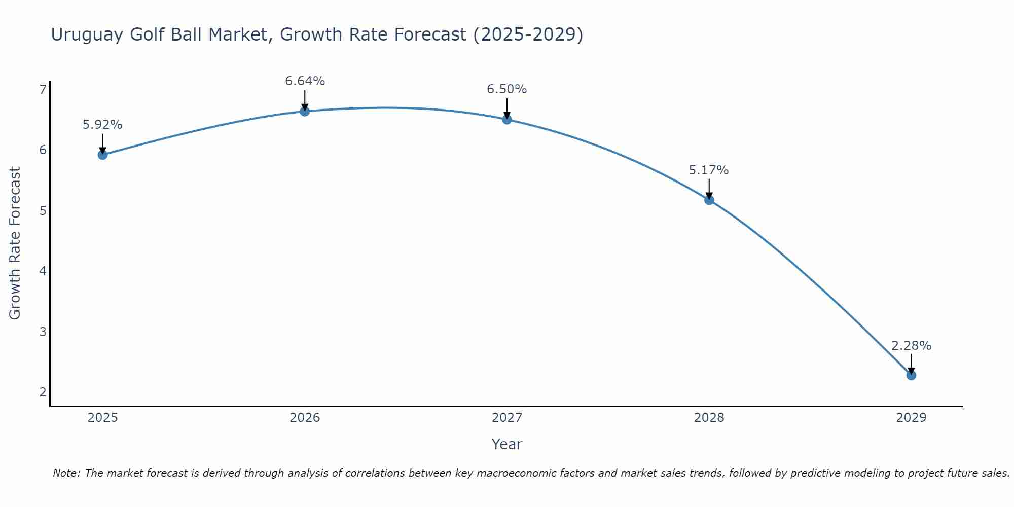 Uruguay Golf Ball Market Growth Rate