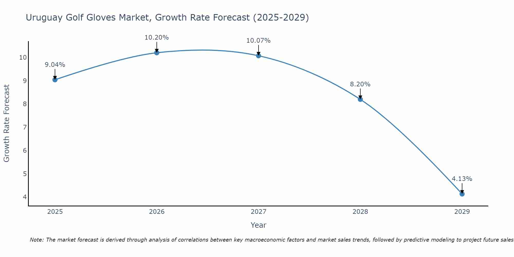 Uruguay Golf Gloves Market Growth Rate