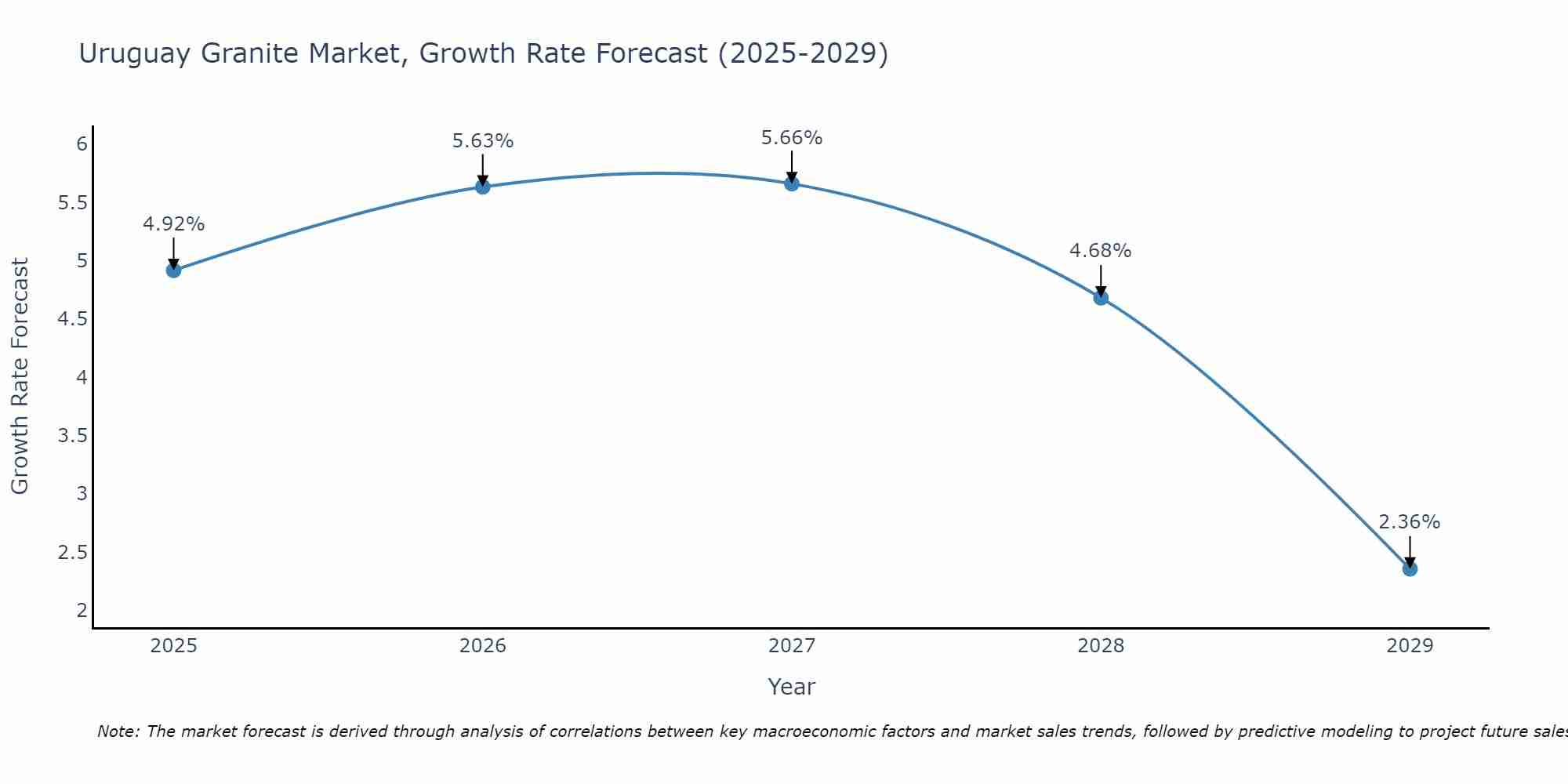 Uruguay Granite Market Size Growth Rate