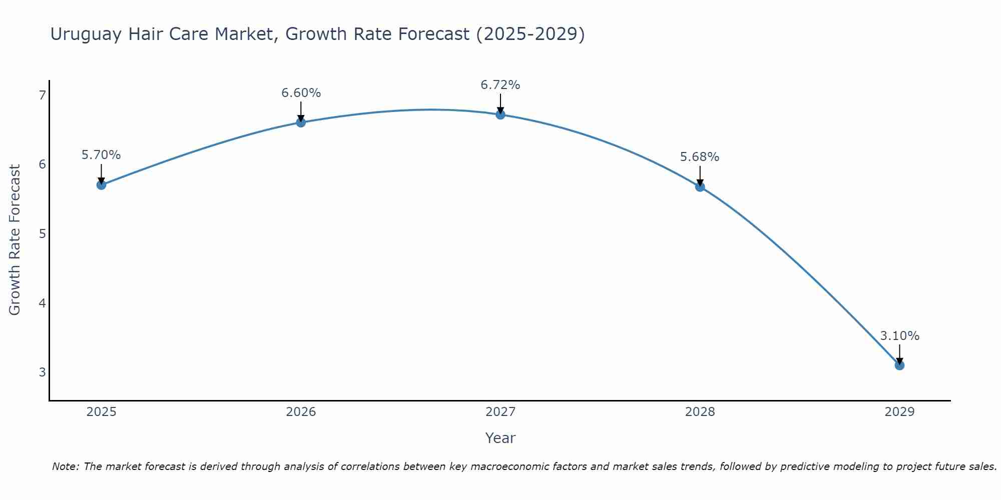 Uruguay Hair Care Market Growth Rate