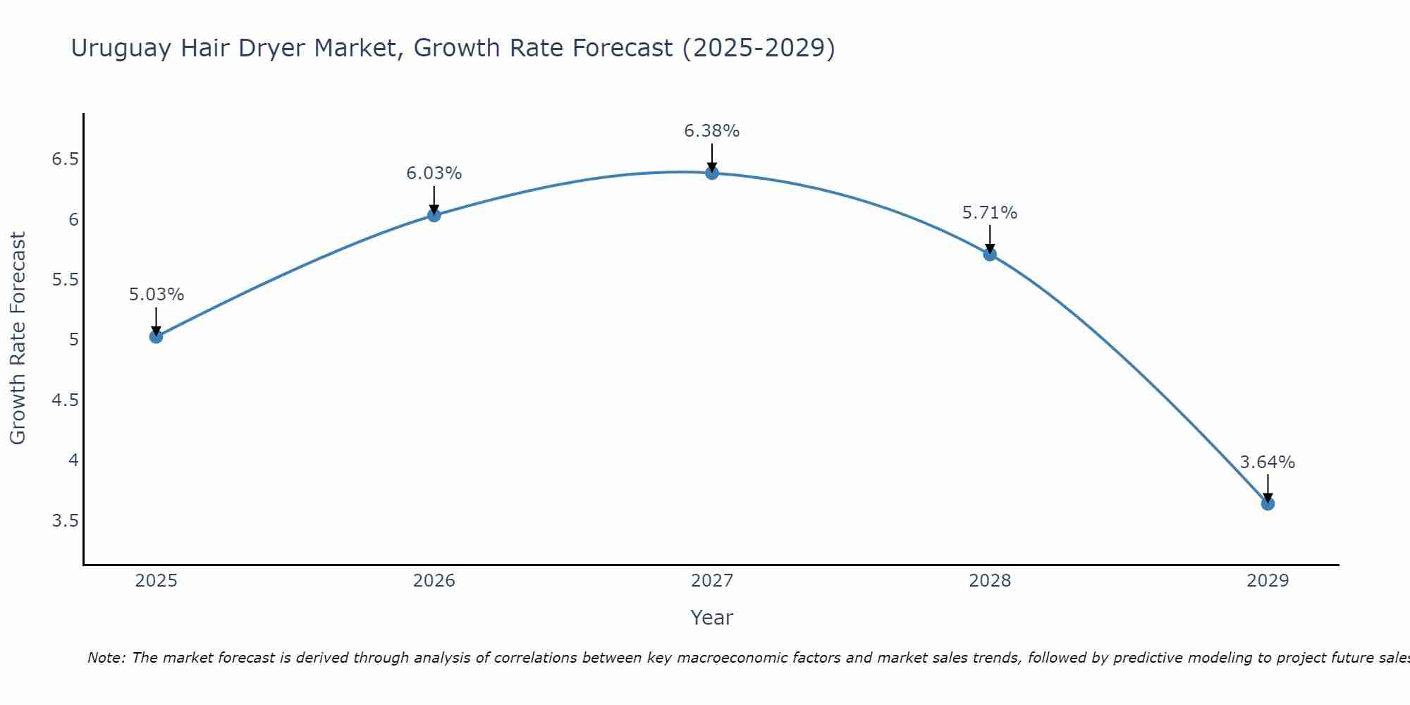 Uruguay Hair Dryer Market Growth Rate