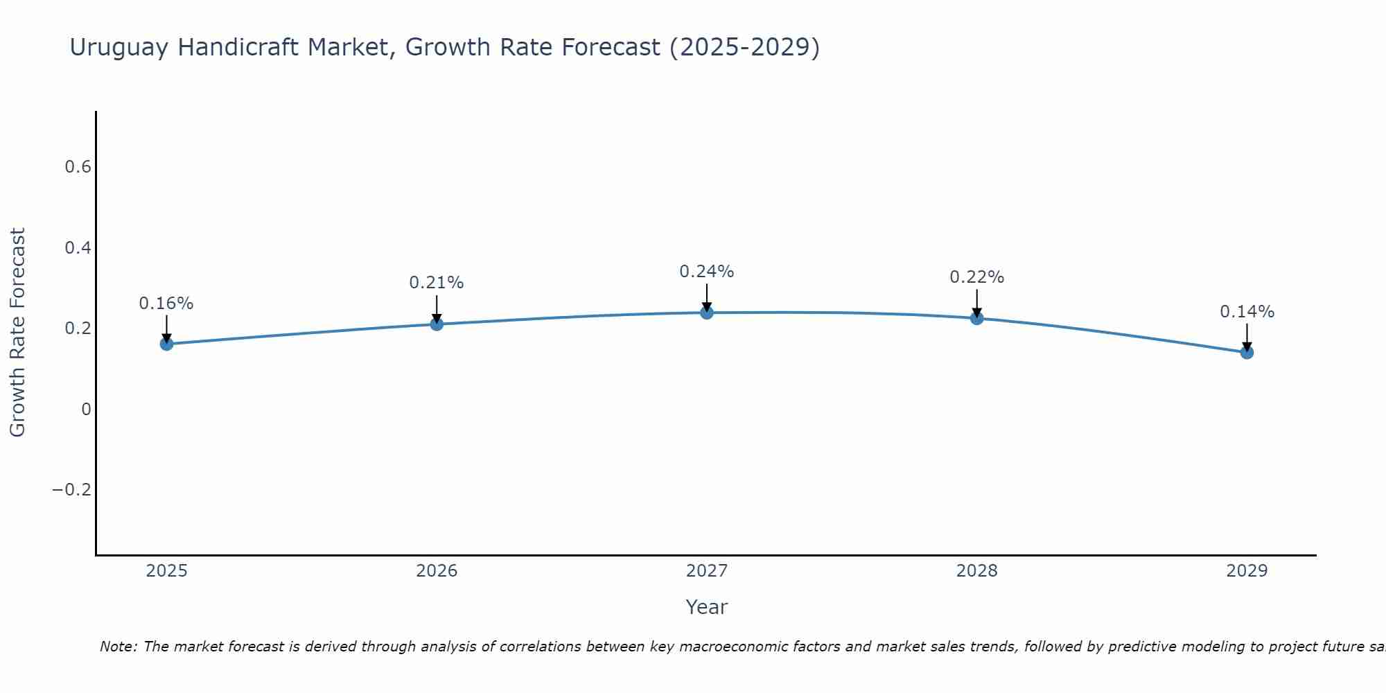Uruguay Handicraft Market Growth Rate