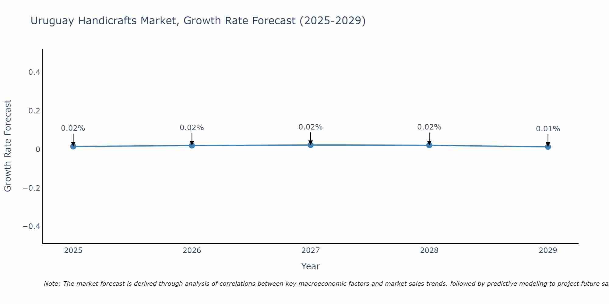 Uruguay Handicrafts Market Growth Rate