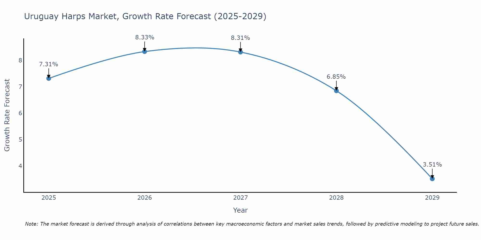 Uruguay Harps Market Growth Rate