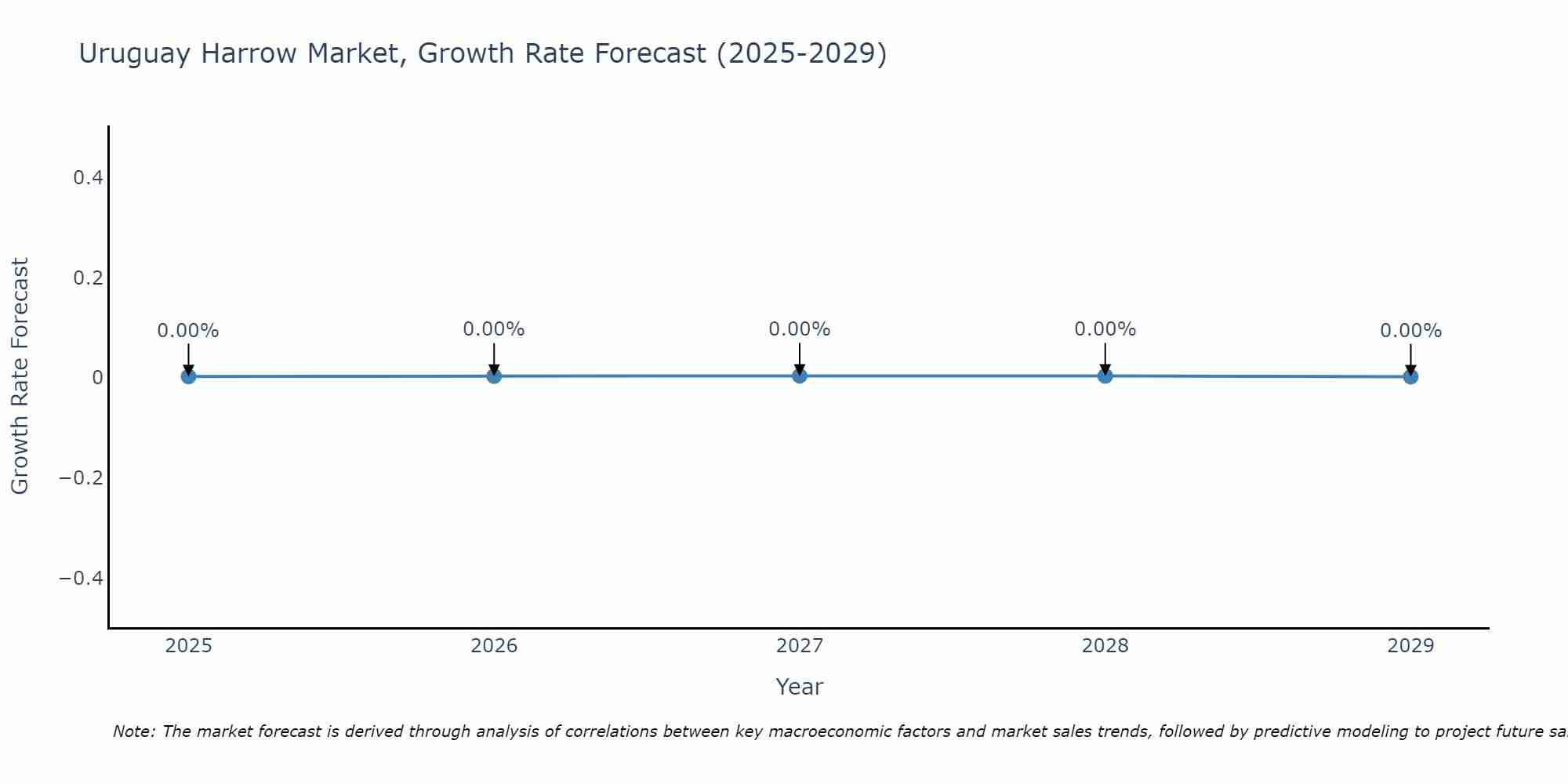 Uruguay Harrow Market Size Growth Rate
