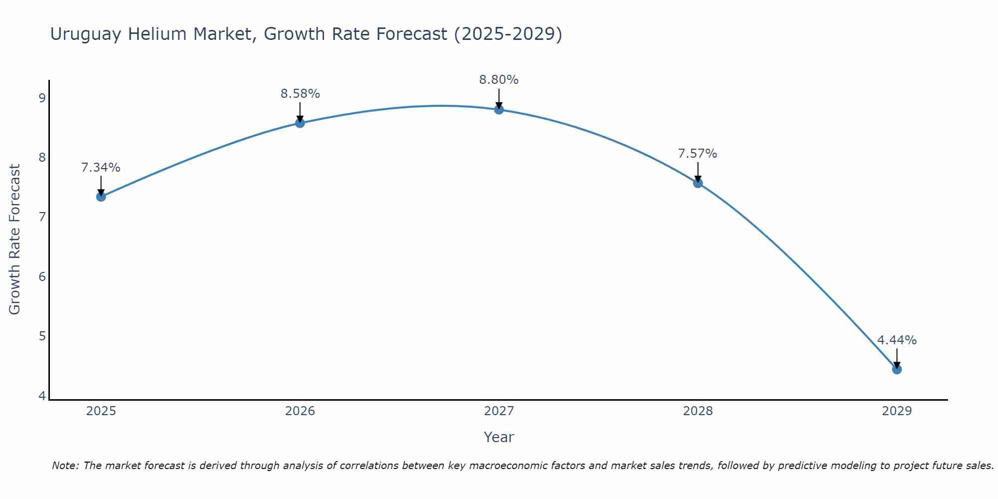 Uruguay Helium Market Growth Rate