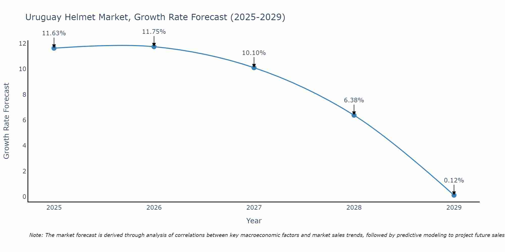 Uruguay Helmet Market Growth Rate