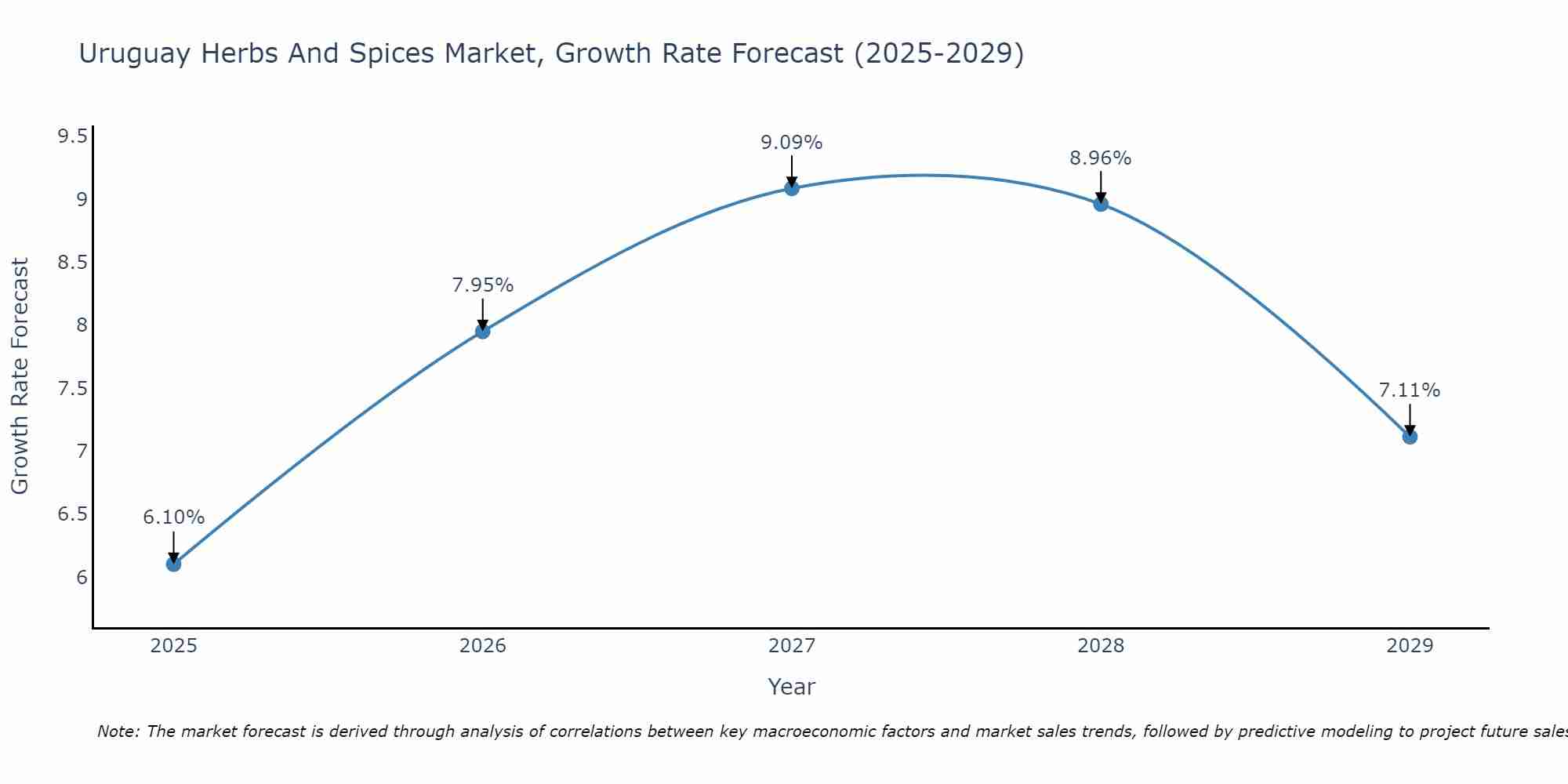 Uruguay Herbs And Spices Market Growth Rate