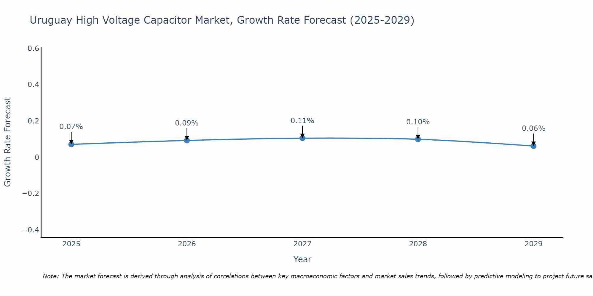 Uruguay High Voltage Capacitor Market Growth Rate