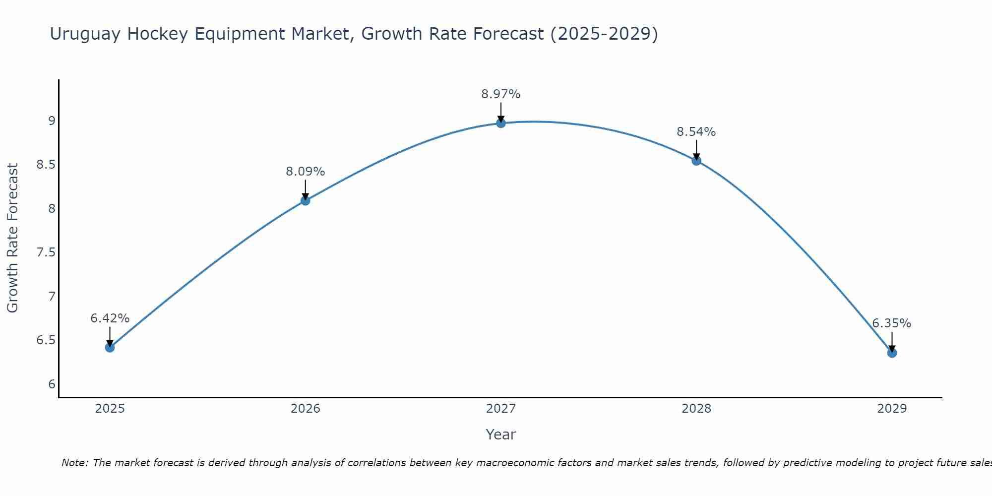 Uruguay Hockey Equipment Market Growth Rate