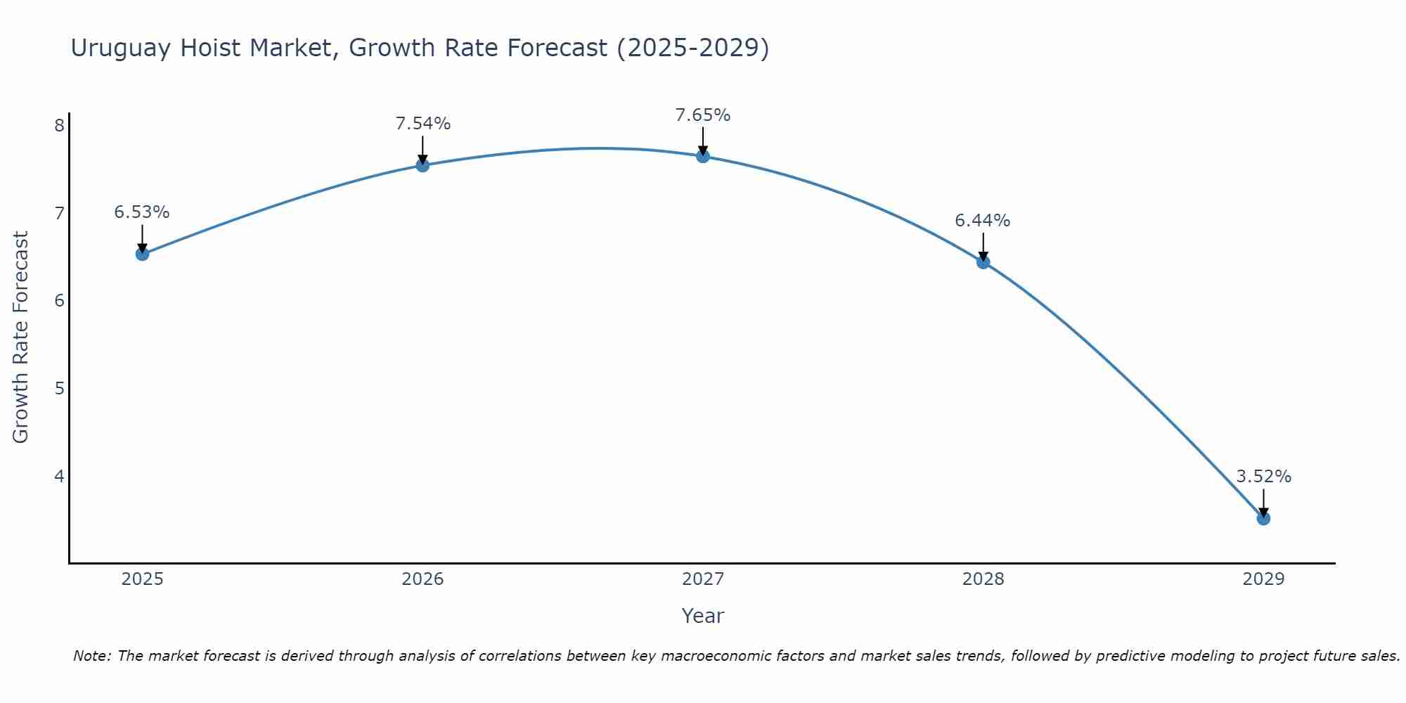 Uruguay Hoist Market Growth Rate