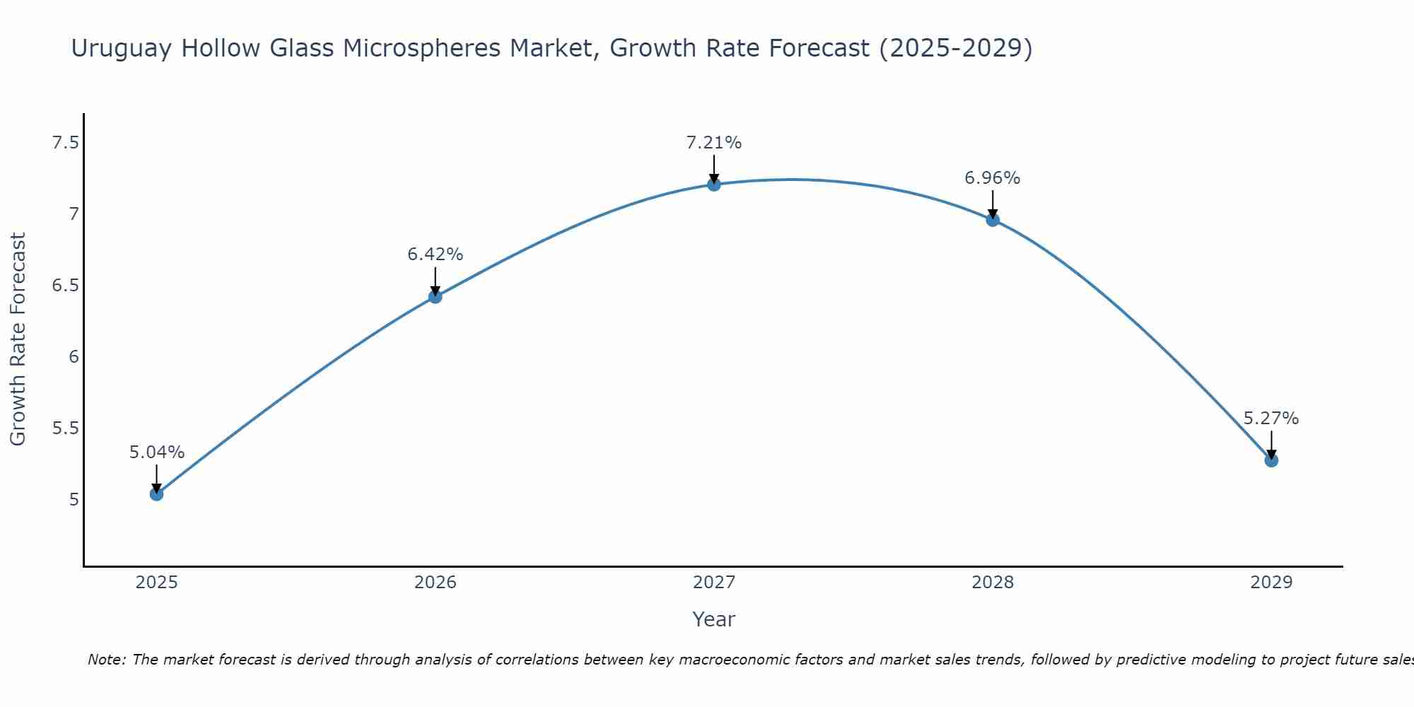 Uruguay Hollow Glass Microspheres Market Growth Rate