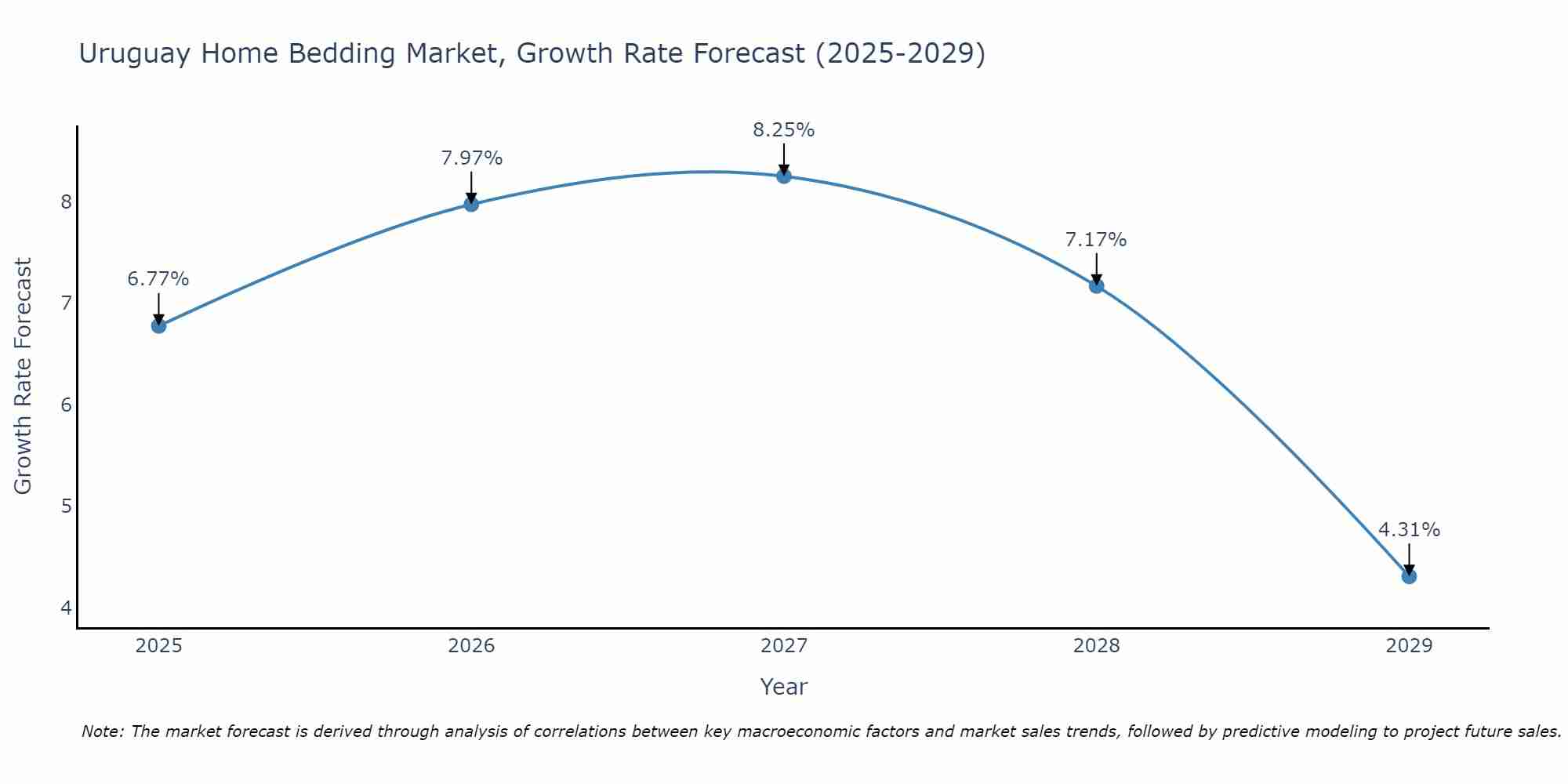 Uruguay Home Bedding Market Growth Rate