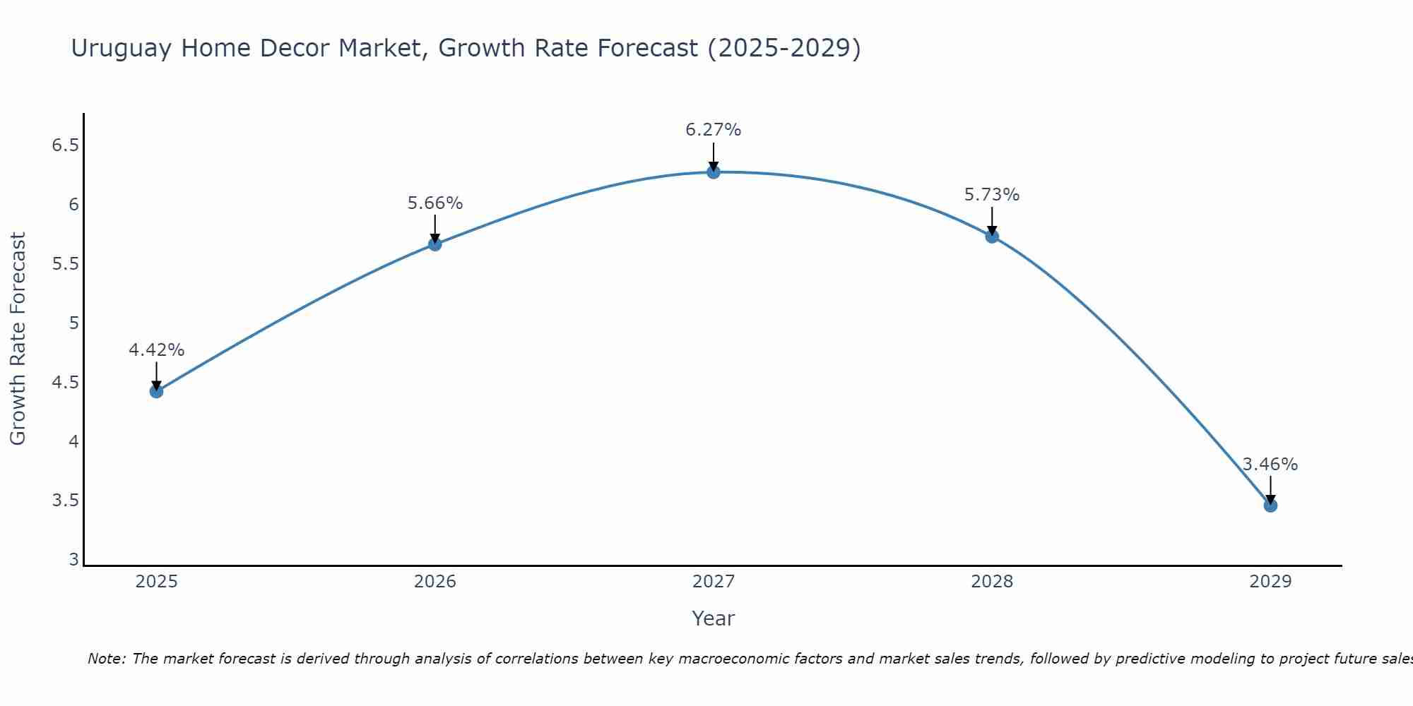 Uruguay Home Decor Market Size Growth Rate