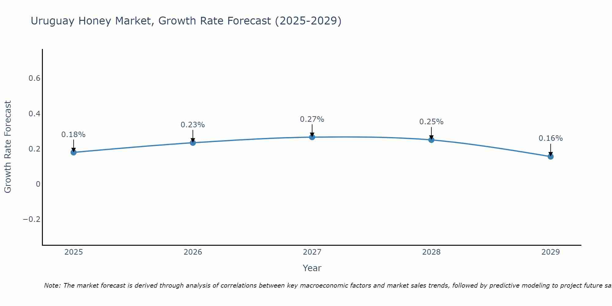 Uruguay Honey Market Growth Rate