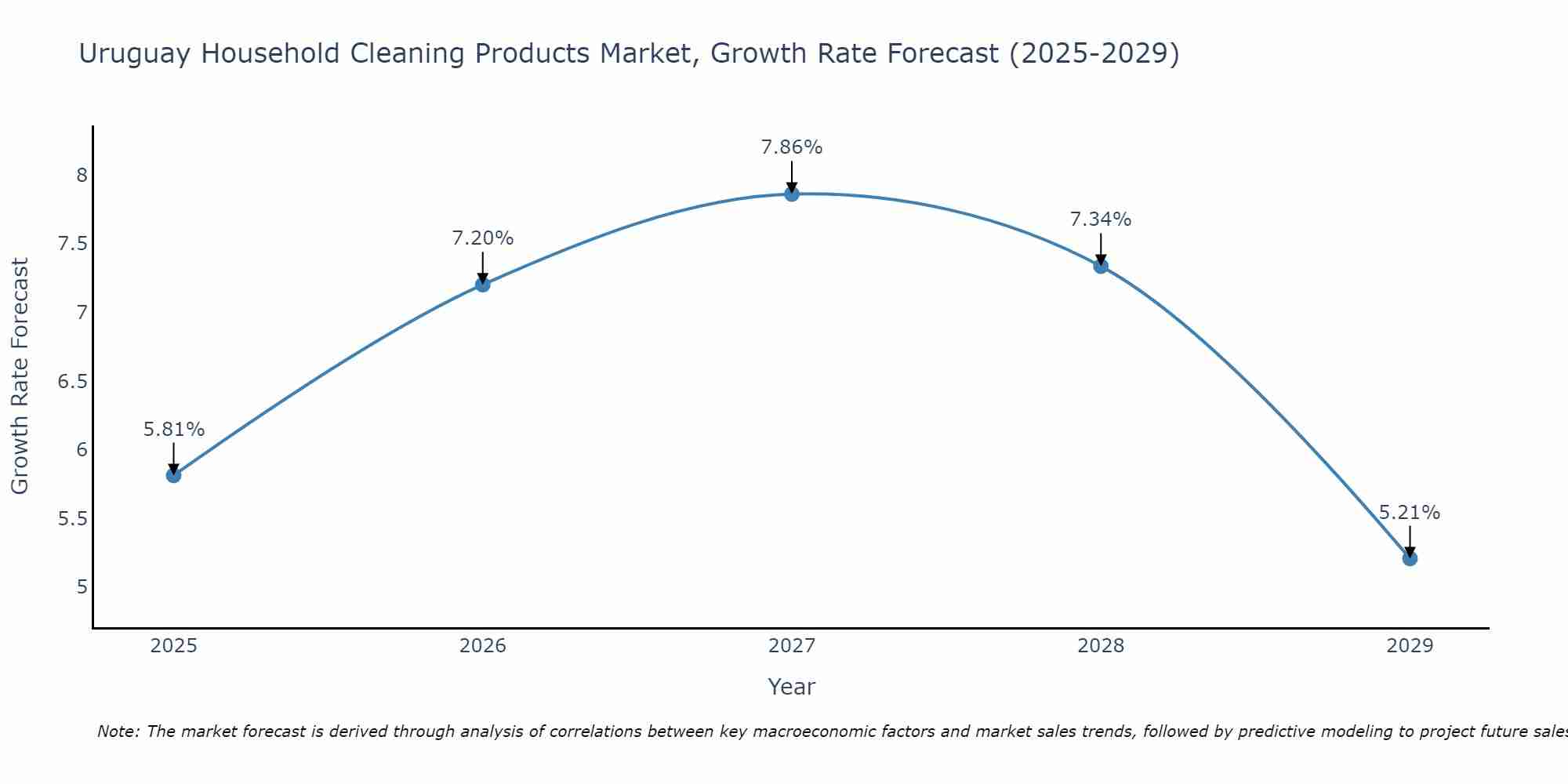 Uruguay Household Cleaning Products Market Size Growth Rate