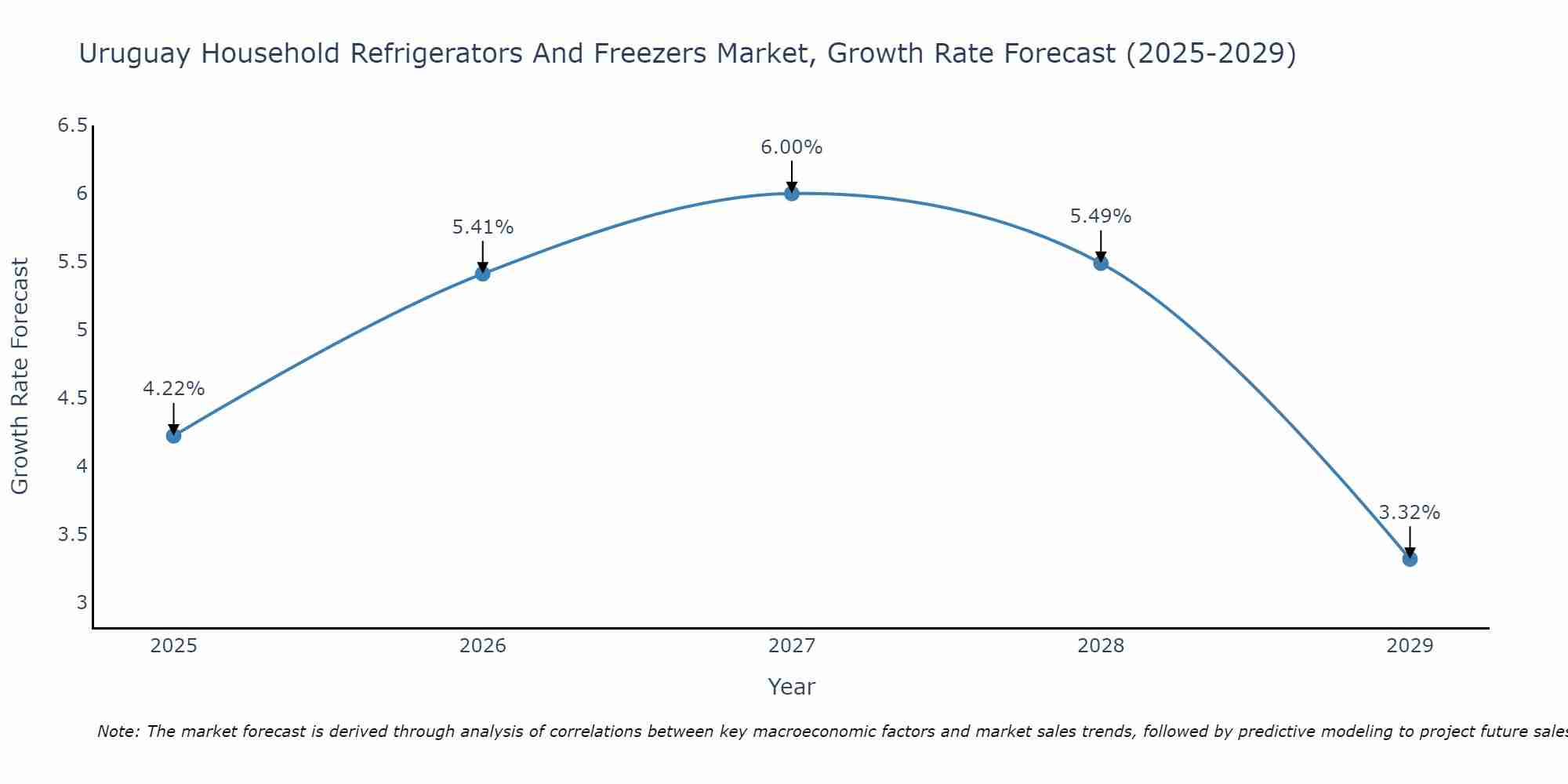 Uruguay Household Refrigerators And Freezers Market Growth Rate