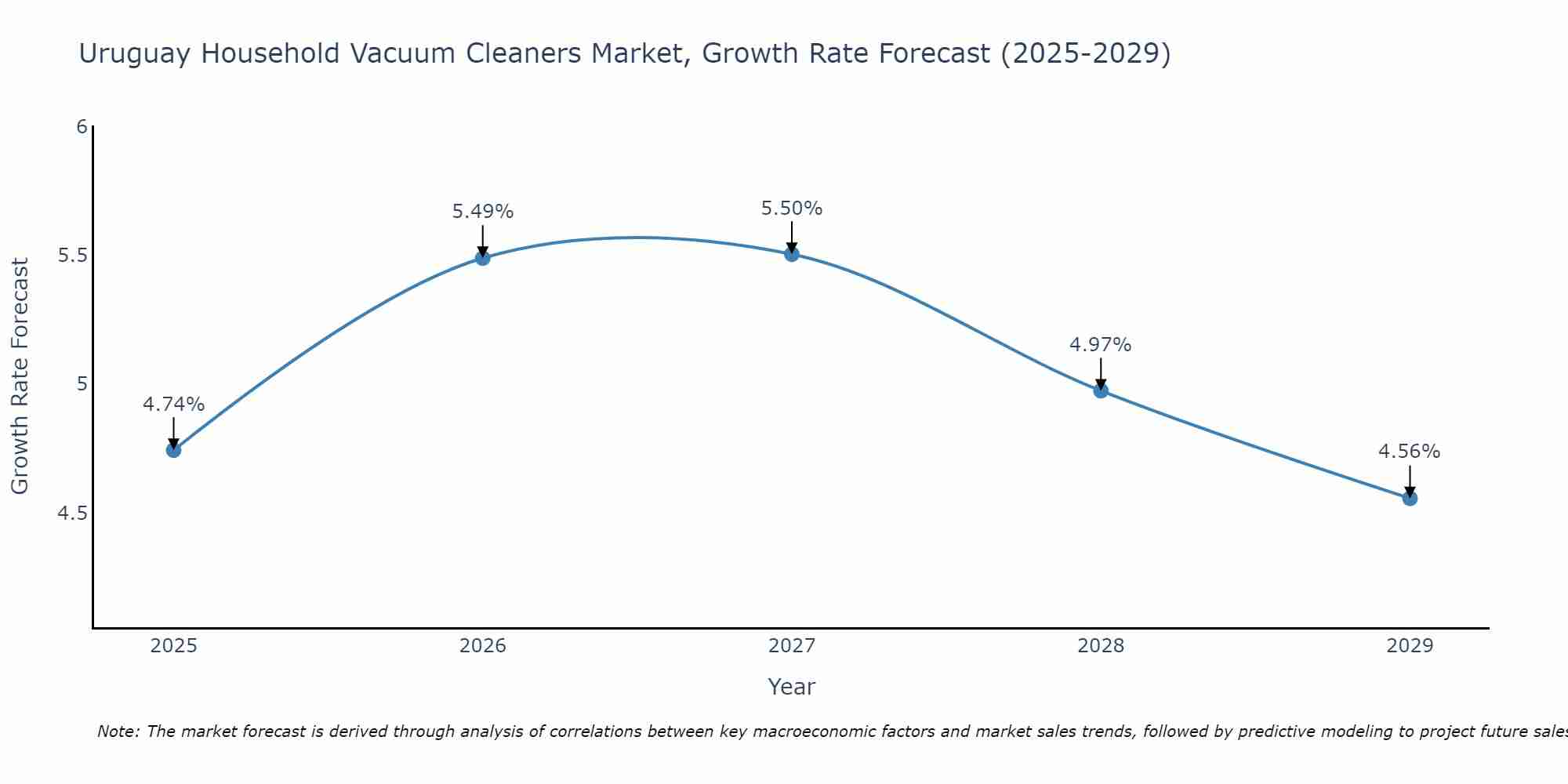 Uruguay Household Vacuum Cleaners Market Growth Rate