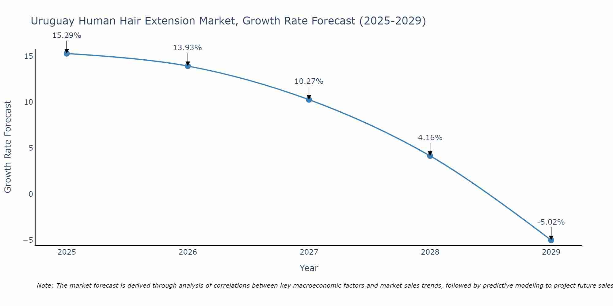 Uruguay Human Hair Extension Market Growth Rate