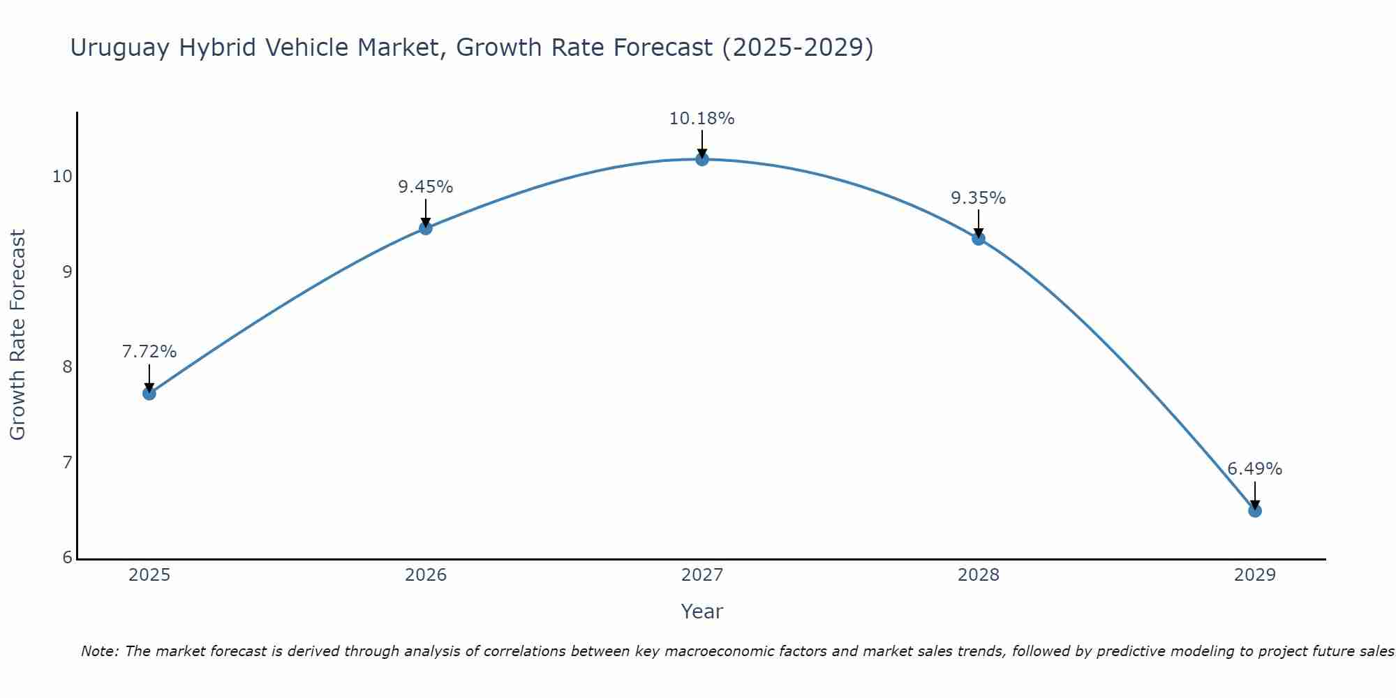 Uruguay Hybrid Vehicle Market Growth Rate