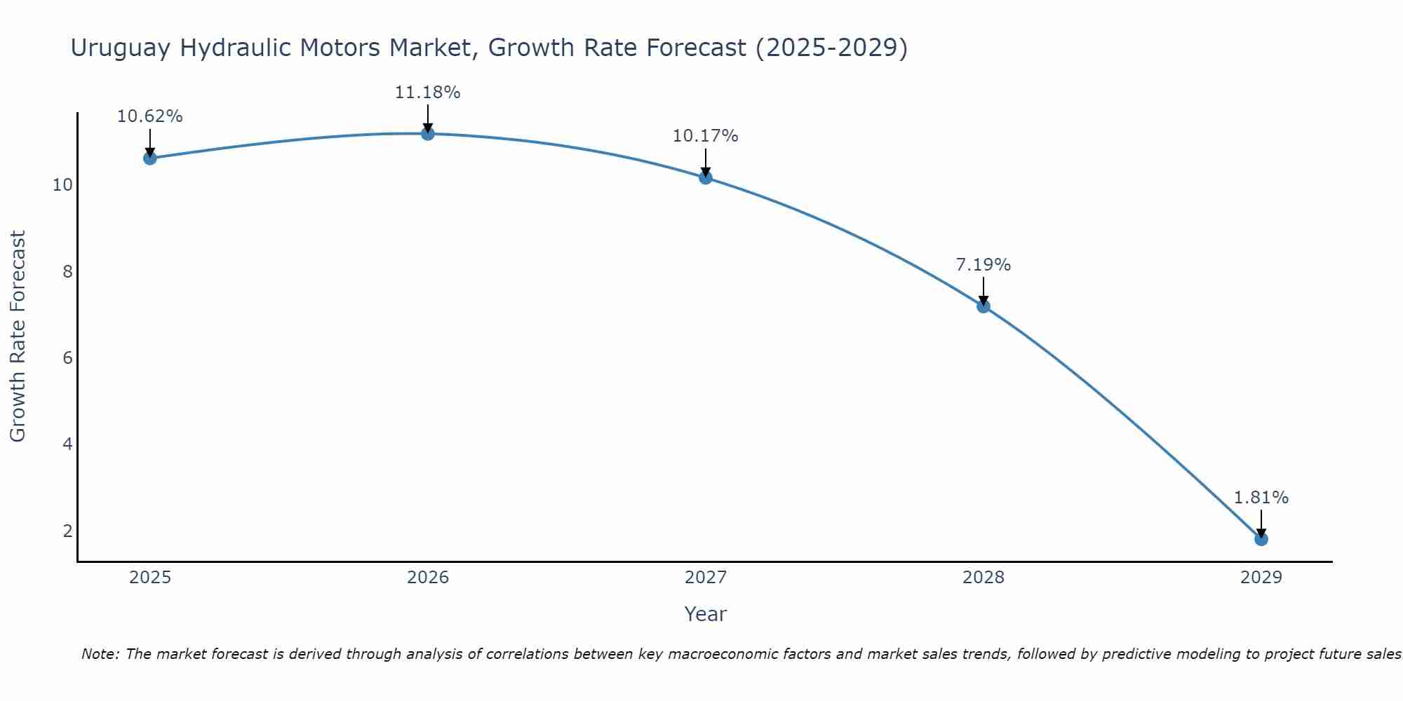 Uruguay Hydraulic Motors Market Growth Rate