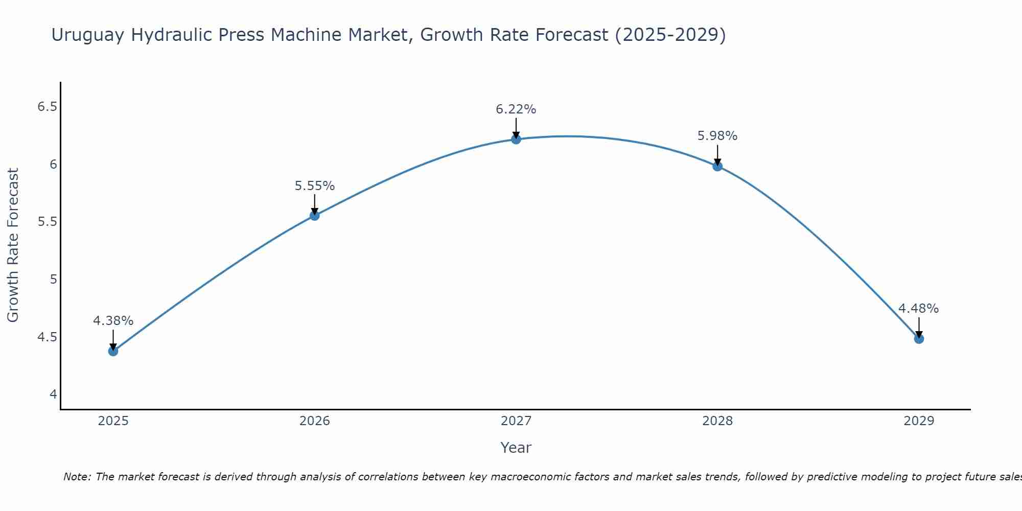 Uruguay Hydraulic Press Machine Market Size Growth Rate