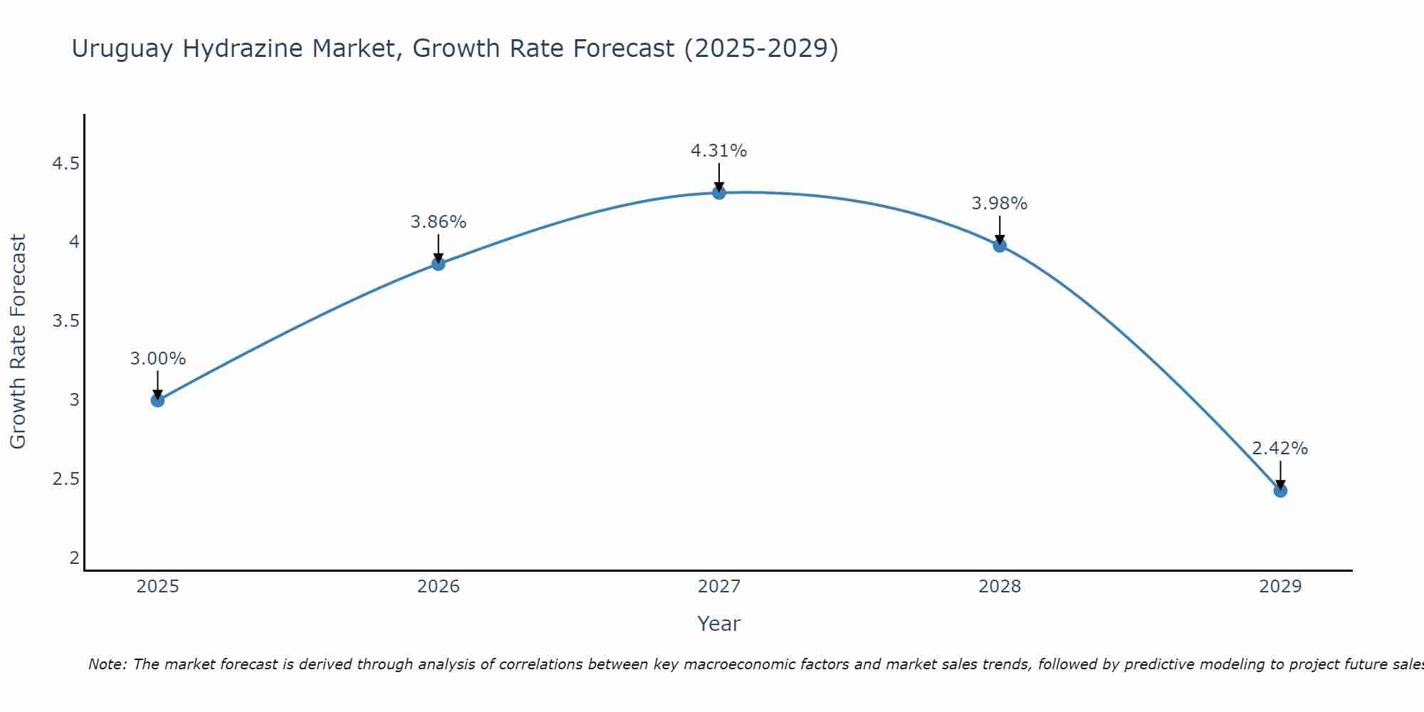 Uruguay Hydrazine Market Growth Rate