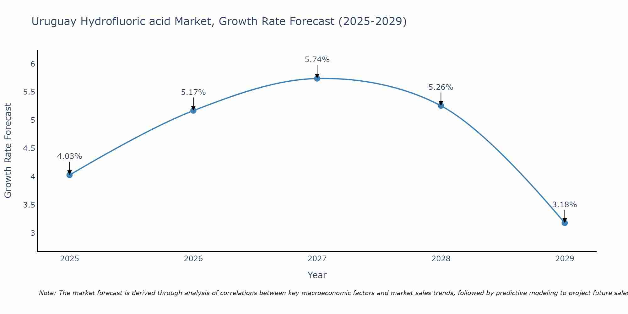 Uruguay Hydrofluoric acid Market Size Growth Rate