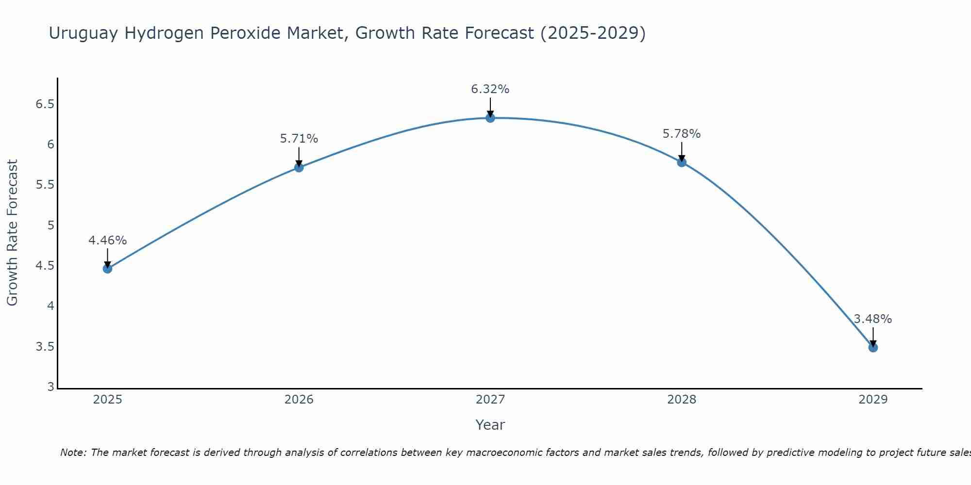 Uruguay Hydrogen Peroxide Market Size Growth Rate