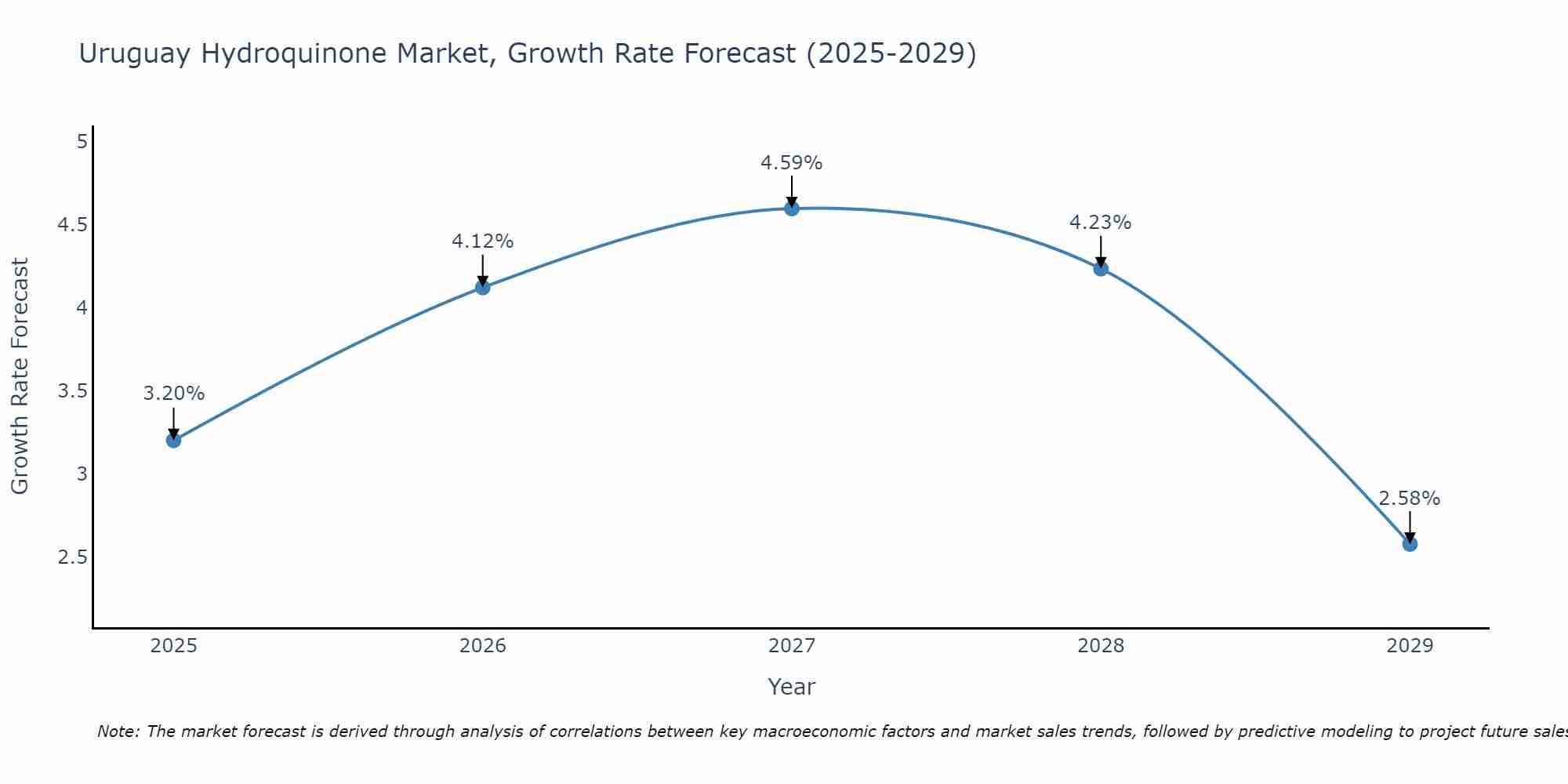 Uruguay Hydroquinone Market Size Growth Rate