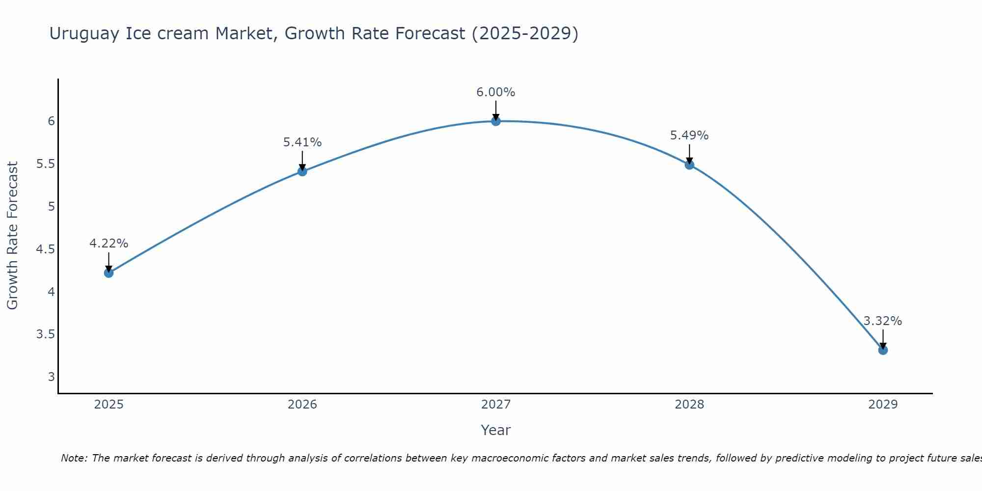 Uruguay Ice cream Market Growth Rate