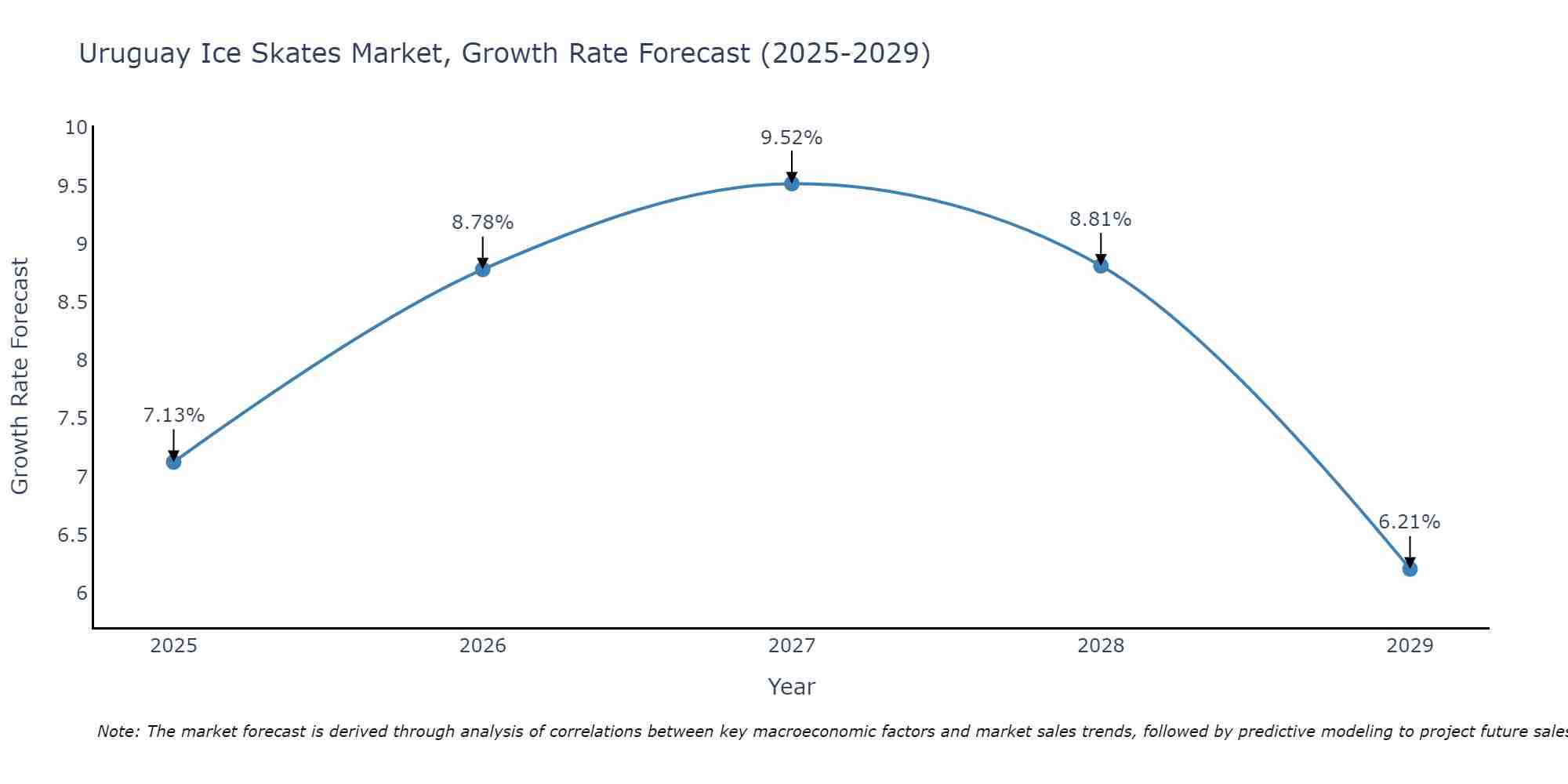 Uruguay Ice Skates Market Growth Rate