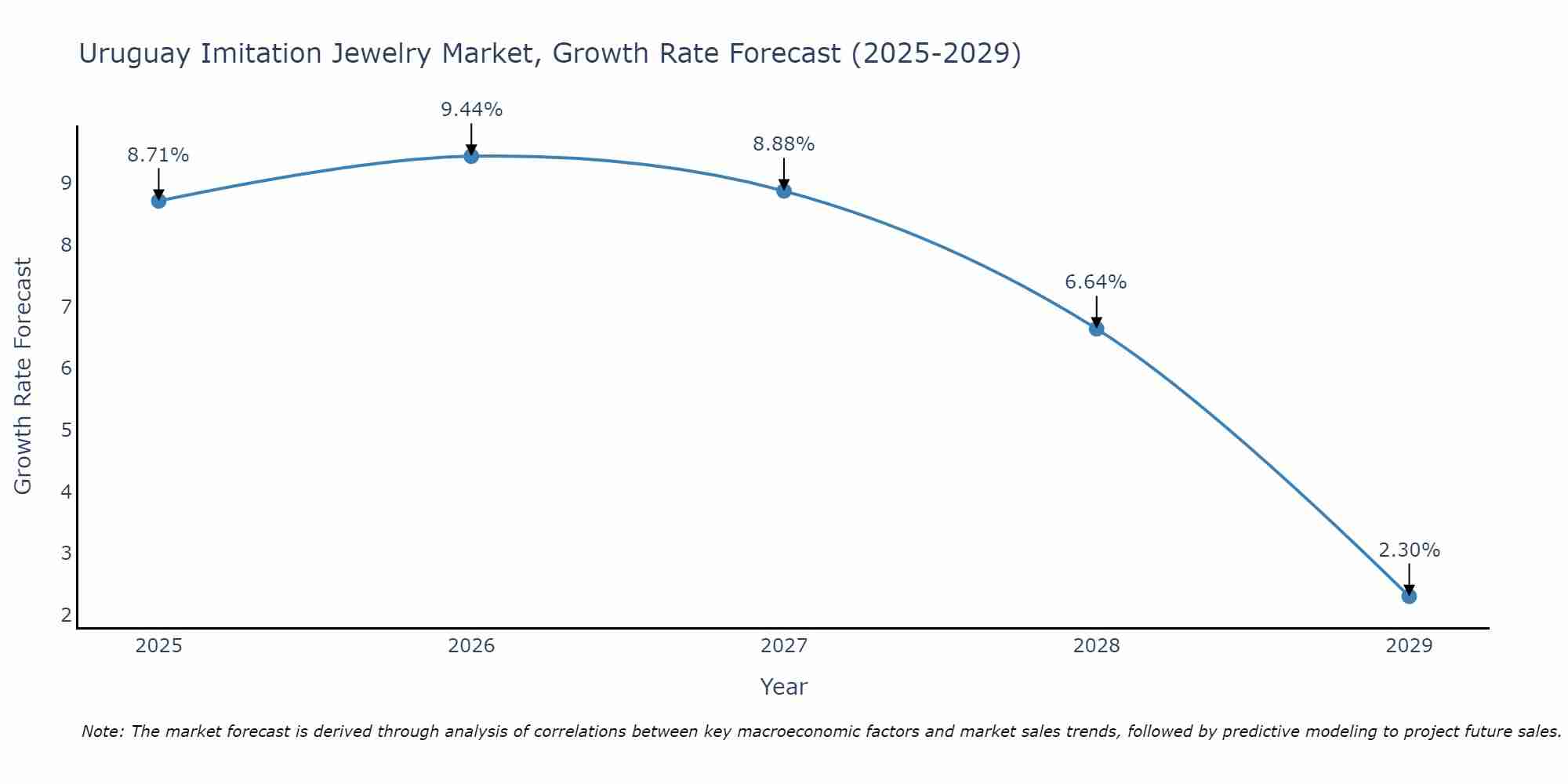 Uruguay Imitation Jewelry Market Size Growth Rate
