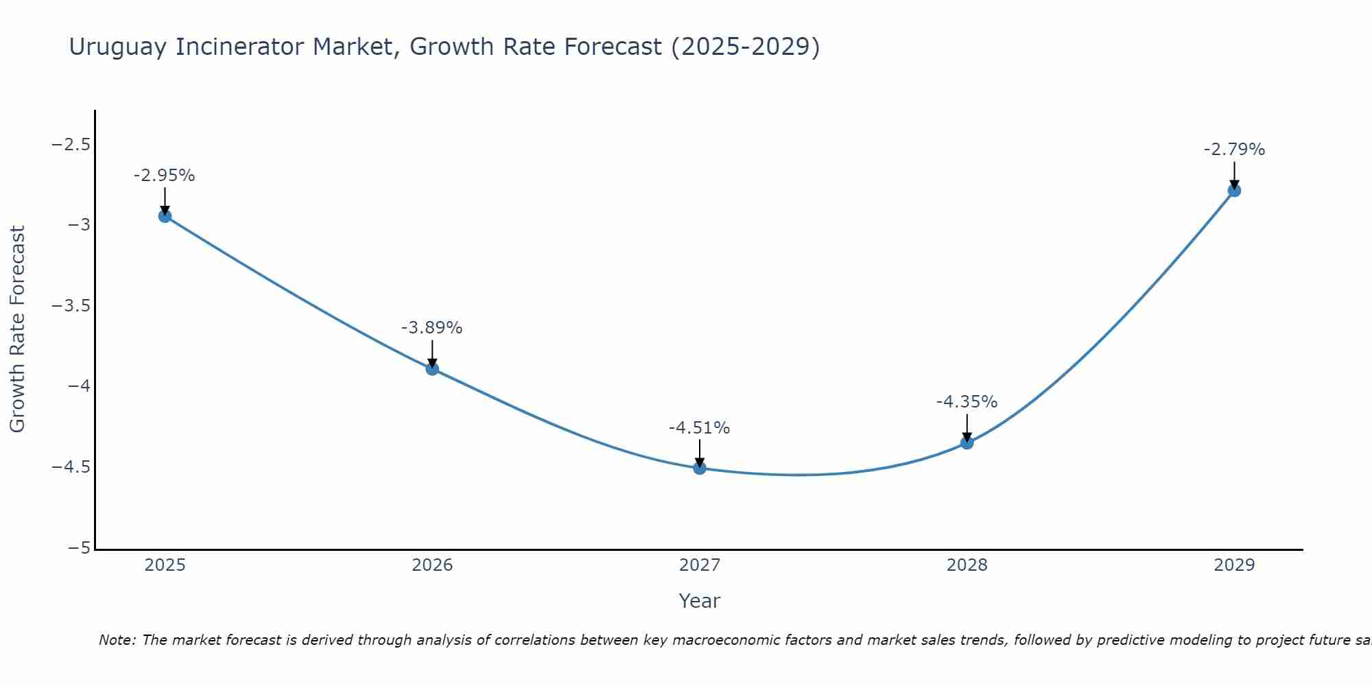 Uruguay Incinerator Market Growth Rate