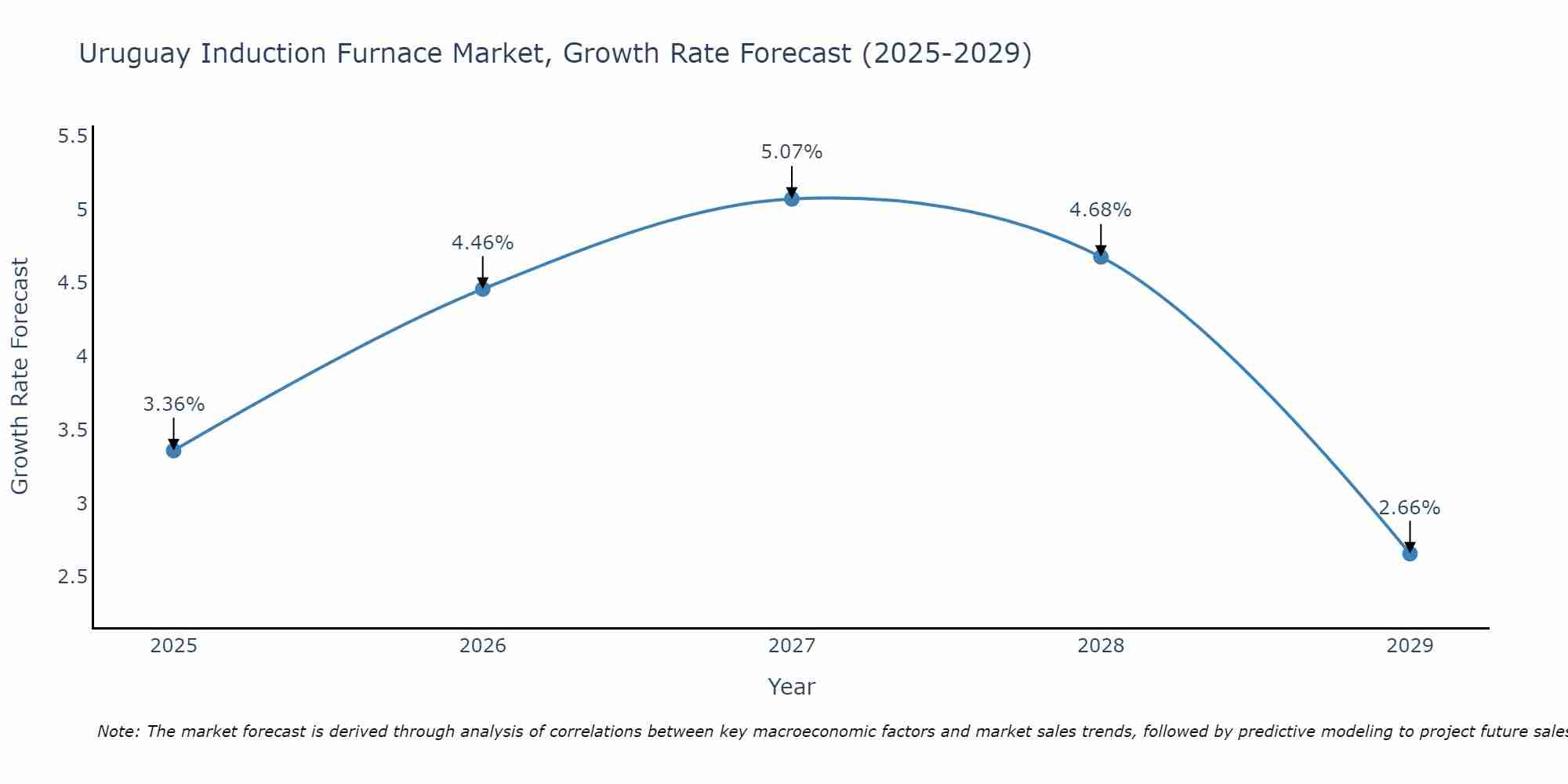 Uruguay Induction Furnace Market Size Growth Rate