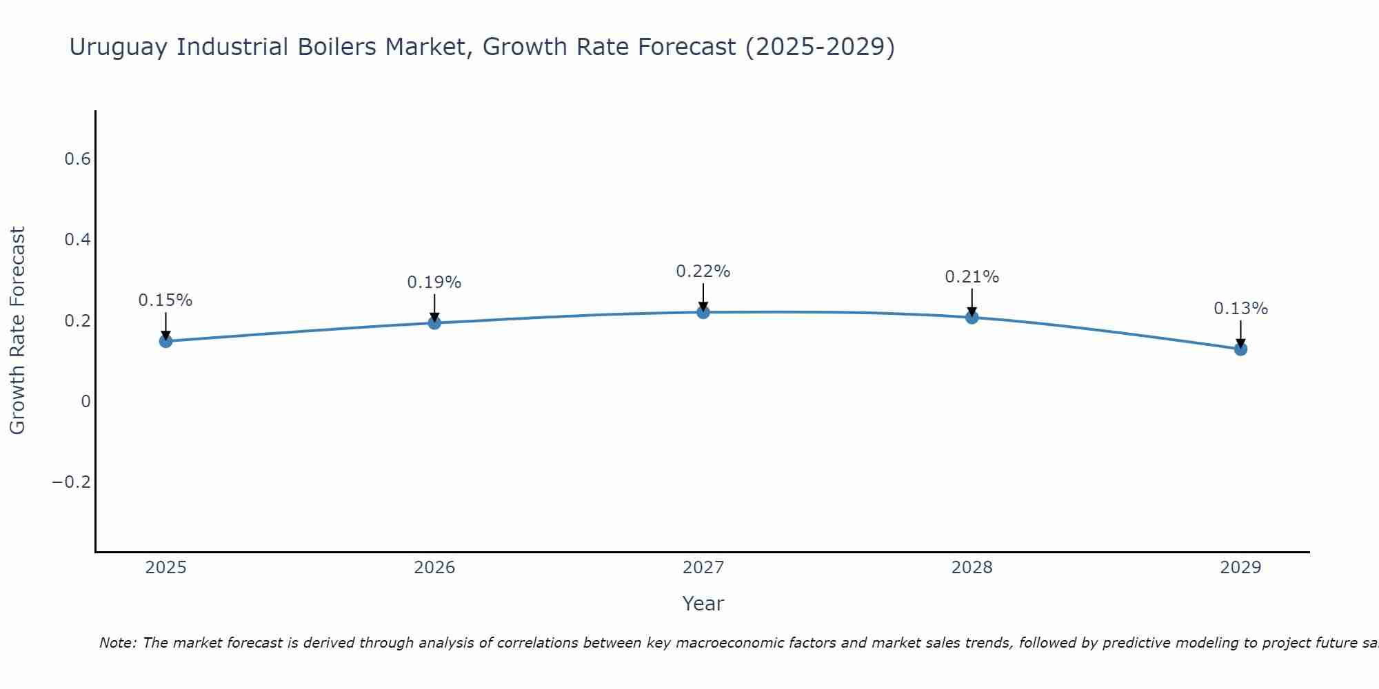 Uruguay Industrial Boilers Market Size Growth Rate